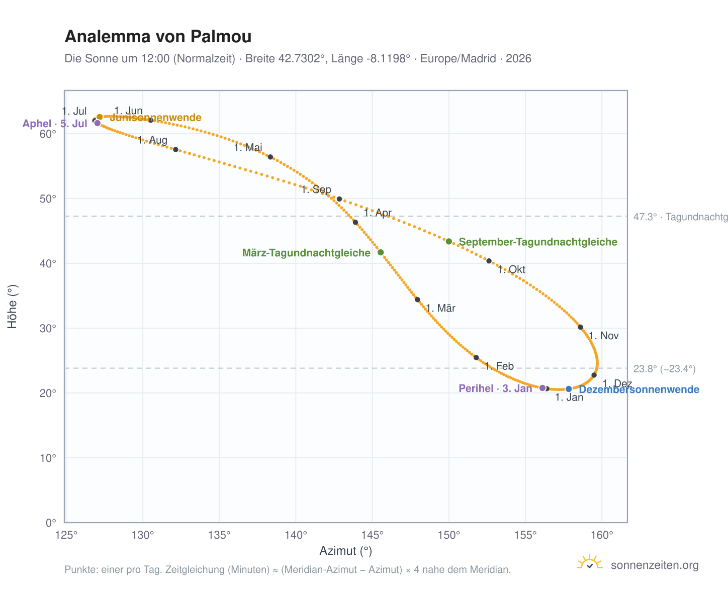 Analemma-Diagramm für Palmou: die Sonne um 12:00 (Normalzeit) im Jahresverlauf