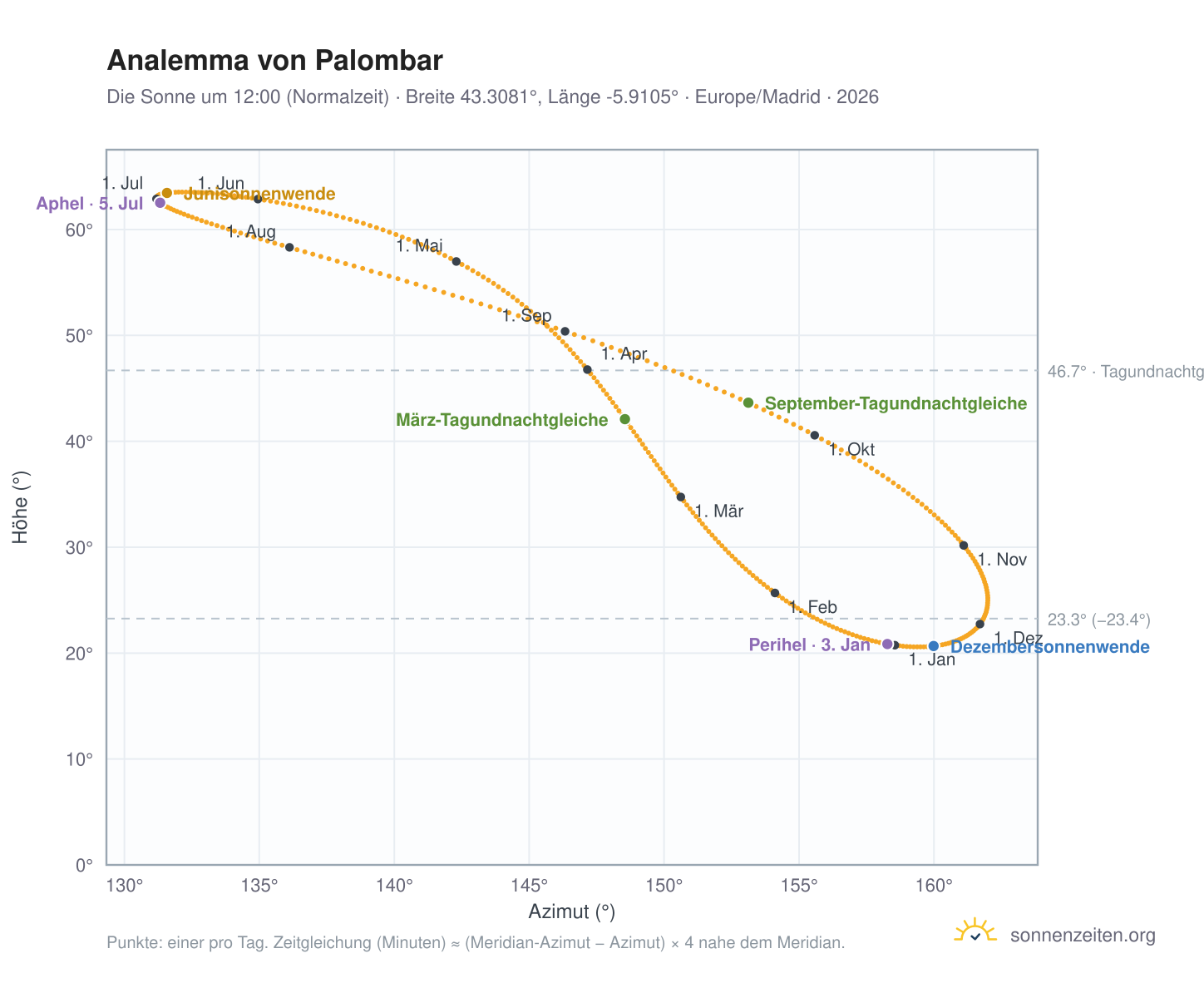 Analemma-Diagramm für Palombar: die Sonne um 12:00 (Normalzeit) im Jahresverlauf