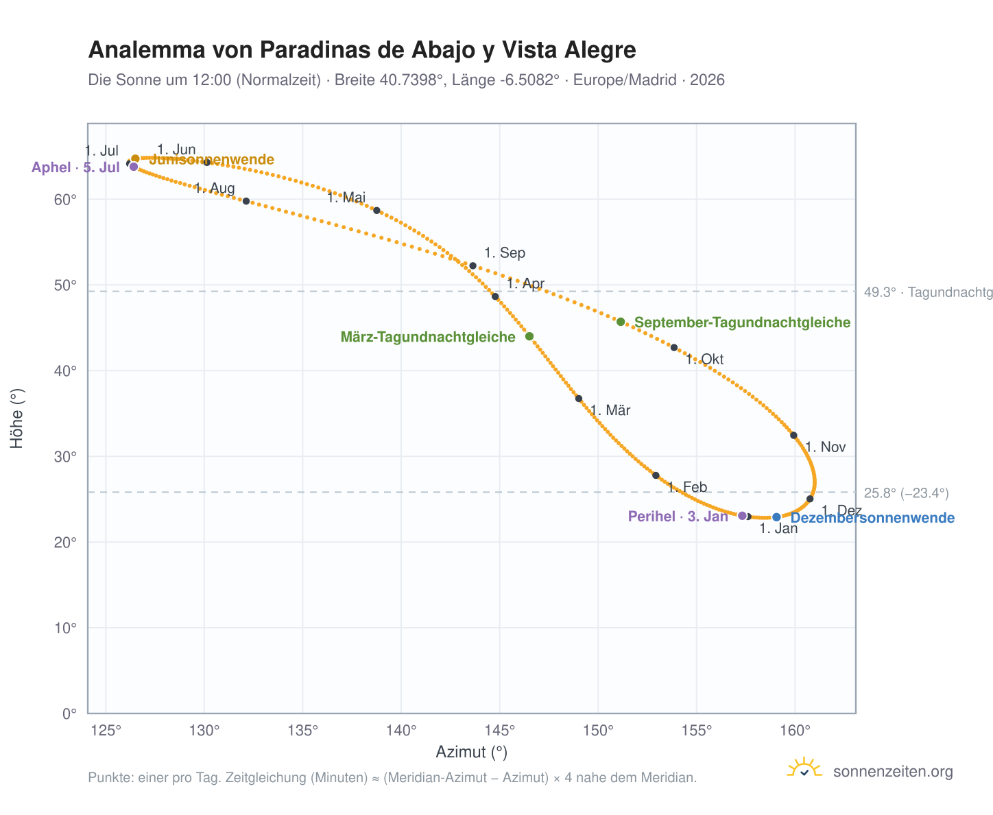 Analemma-Diagramm für Paradinas de Abajo y Vista Alegre: die Sonne um 12:00 (Normalzeit) im Jahresverlauf