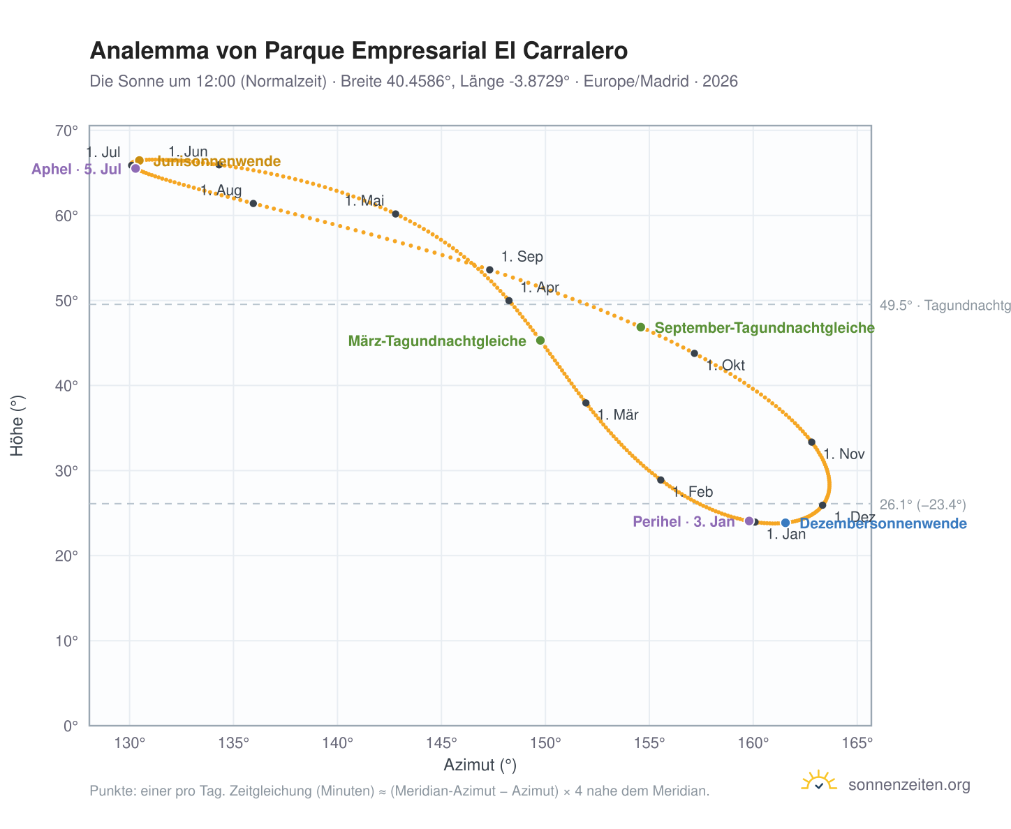 Analemma-Diagramm für Parque Empresarial El Carralero: die Sonne um 12:00 (Normalzeit) im Jahresverlauf