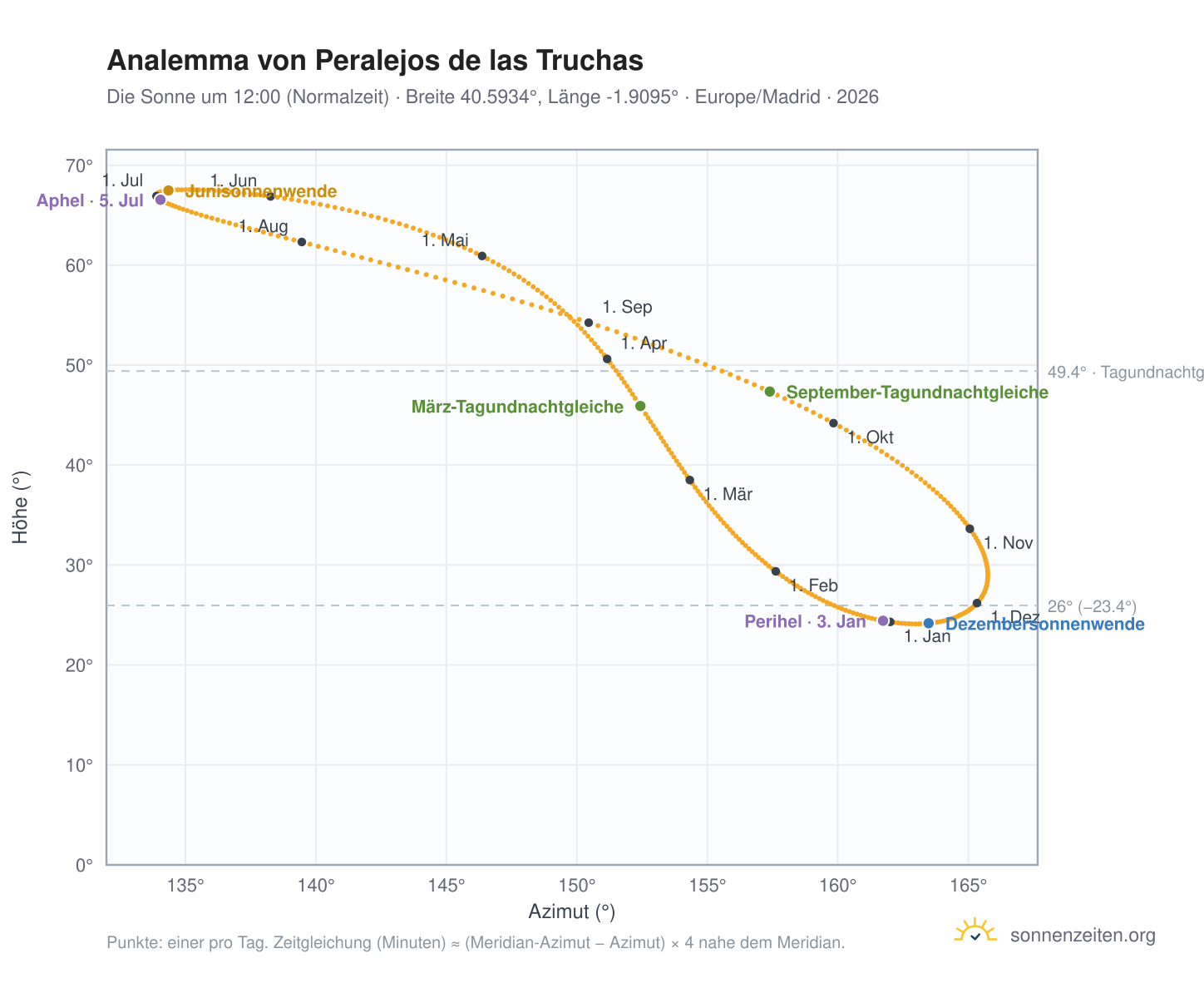 Analemma-Diagramm für Peralejos de las Truchas: die Sonne um 12:00 (Normalzeit) im Jahresverlauf
