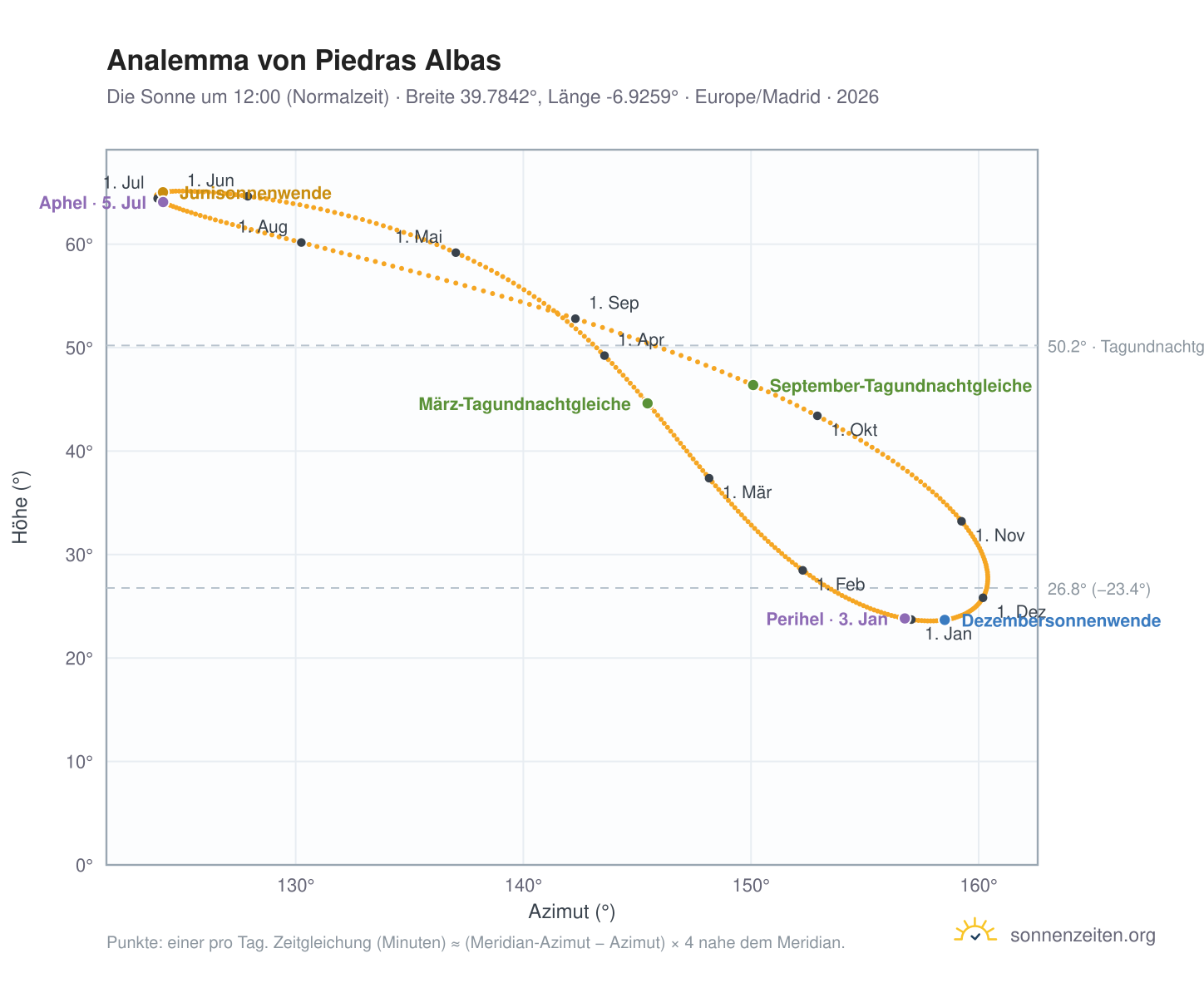Analemma-Diagramm für Piedras Albas: die Sonne um 12:00 (Normalzeit) im Jahresverlauf