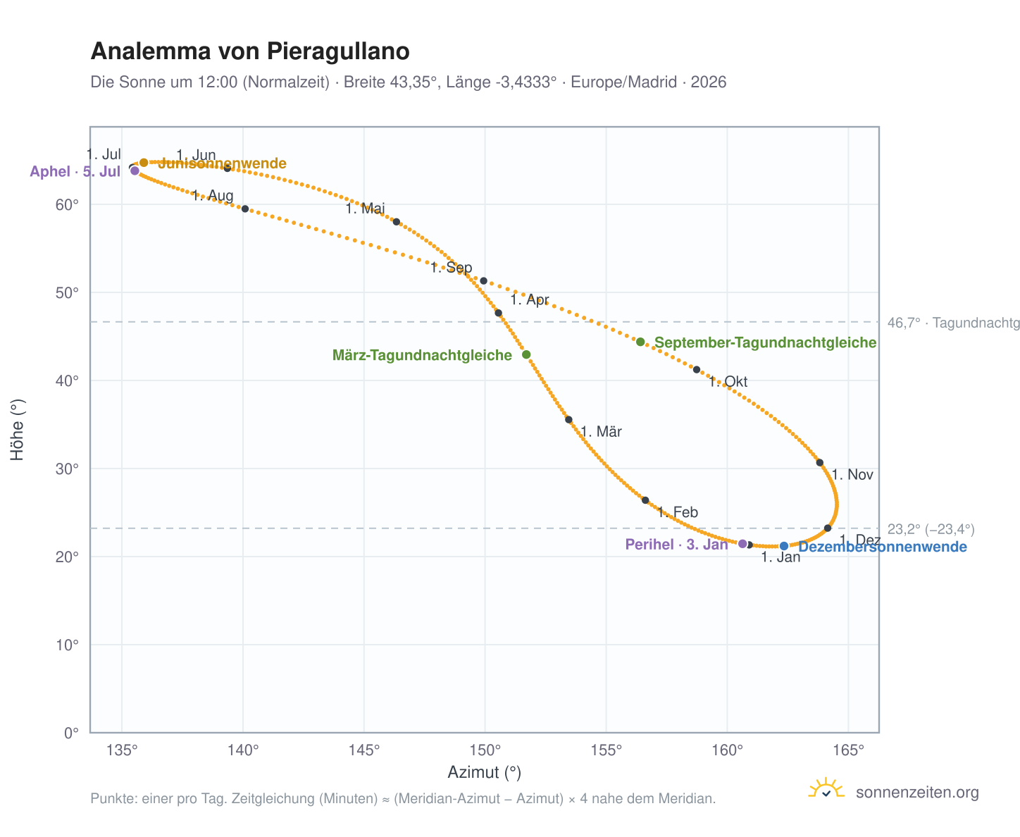 Analemma-Diagramm für Pieragullano: die Sonne um 12:00 (Normalzeit) im Jahresverlauf