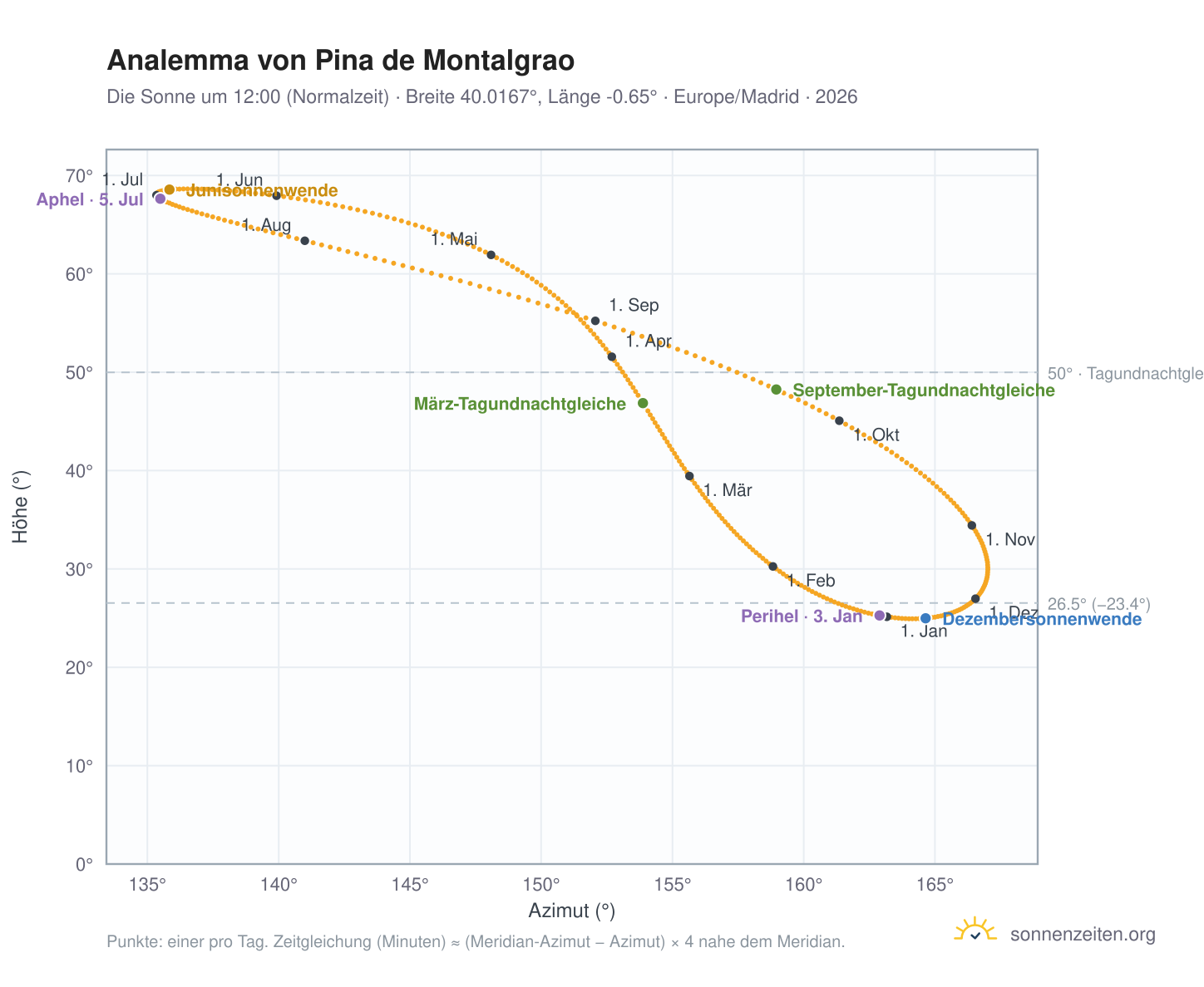 Analemma-Diagramm für Pina de Montalgrao: die Sonne um 12:00 (Normalzeit) im Jahresverlauf