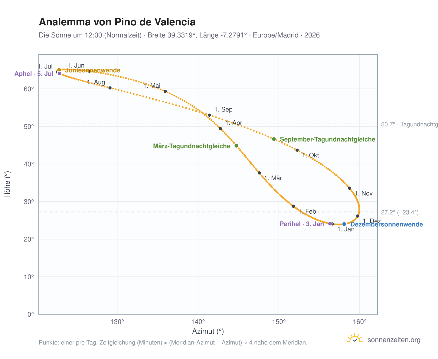 Analemma-Diagramm für Pino de Valencia: die Sonne um 12:00 (Normalzeit) im Jahresverlauf