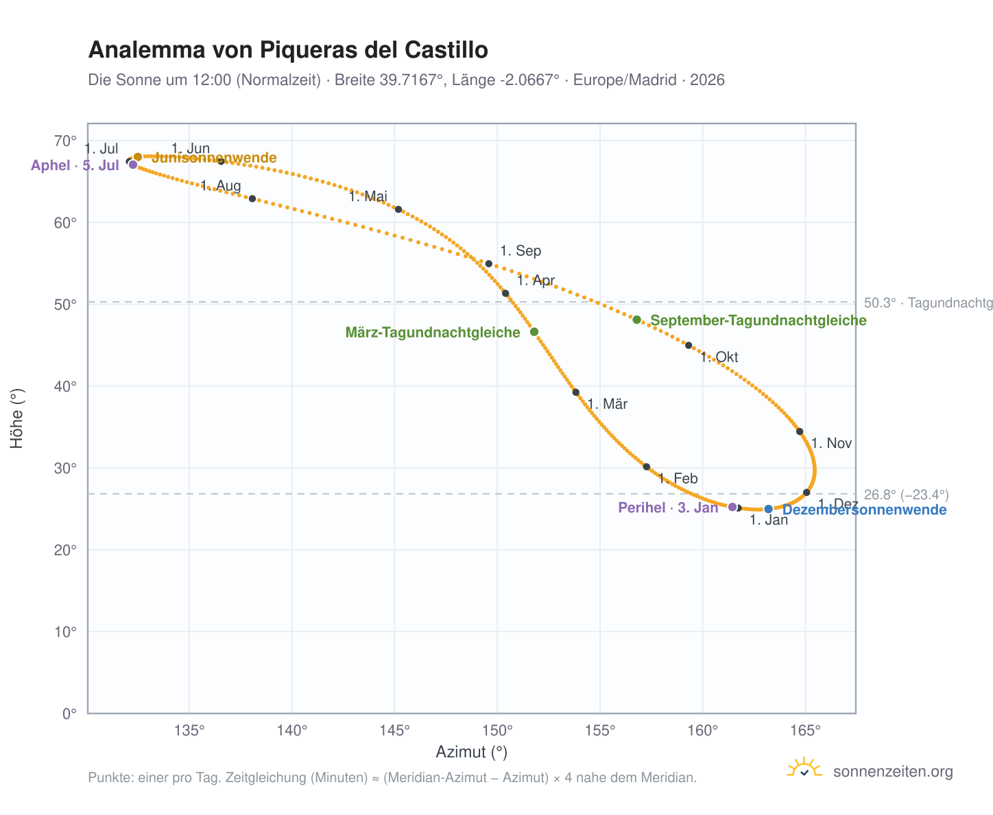 Analemma-Diagramm für Piqueras del Castillo: die Sonne um 12:00 (Normalzeit) im Jahresverlauf