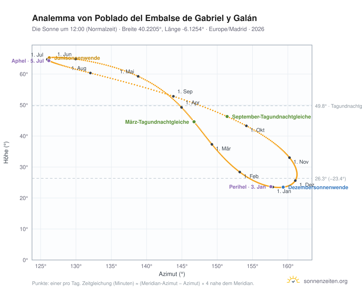 Analemma-Diagramm für Poblado del Embalse de Gabriel y Galán: die Sonne um 12:00 (Normalzeit) im Jahresverlauf