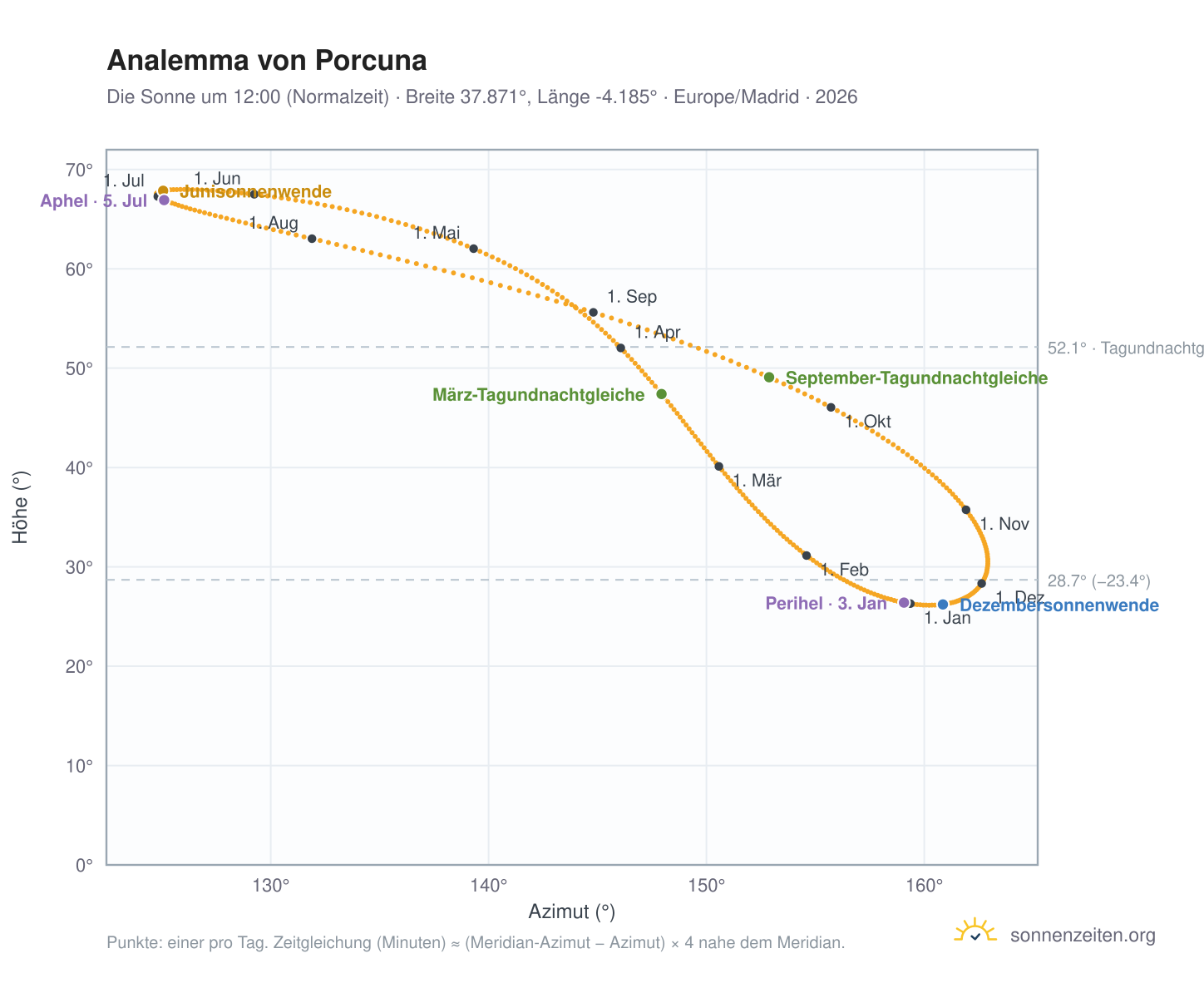 Analemma-Diagramm für Porcuna: die Sonne um 12:00 (Normalzeit) im Jahresverlauf