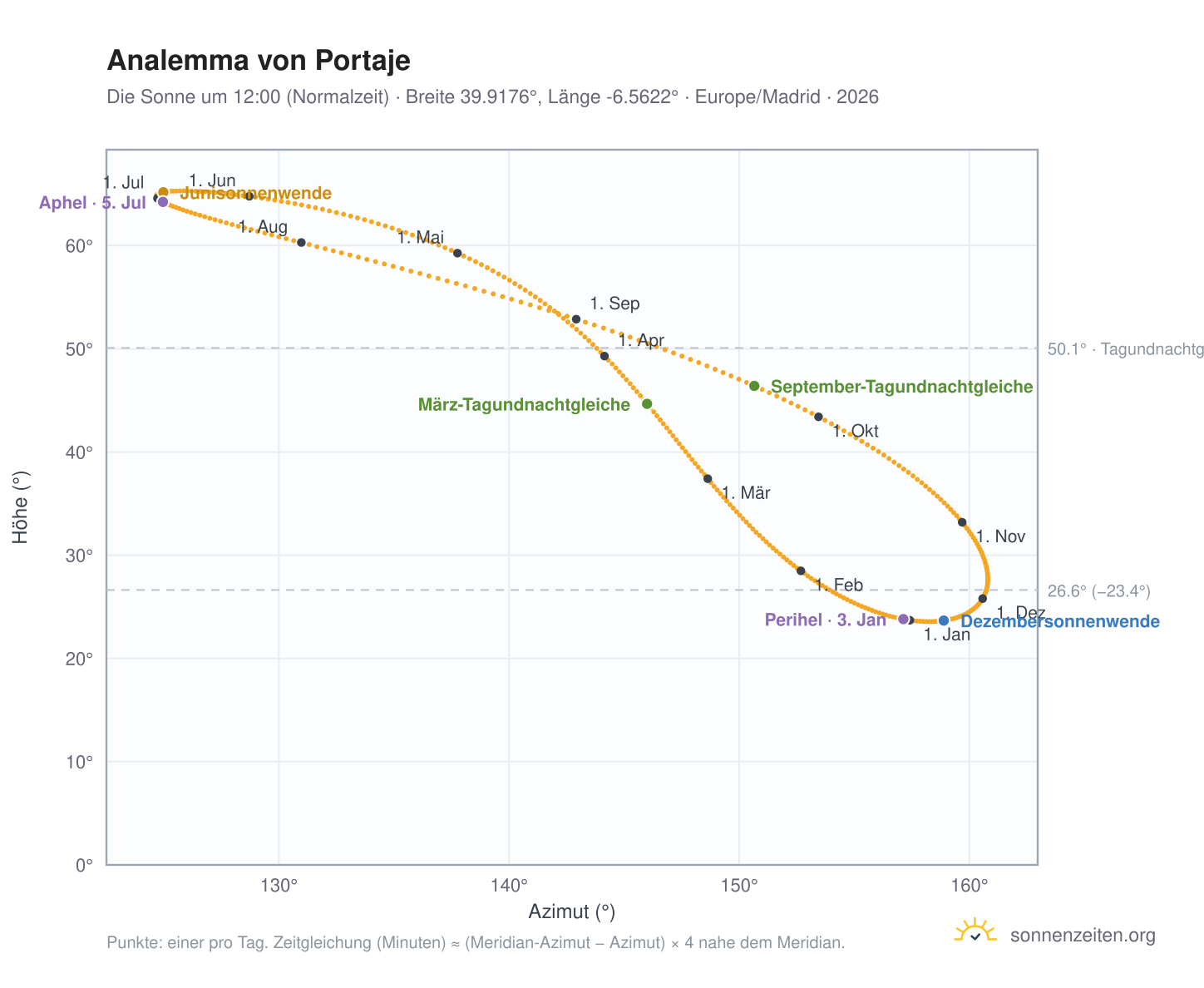 Analemma-Diagramm für Portaje: die Sonne um 12:00 (Normalzeit) im Jahresverlauf