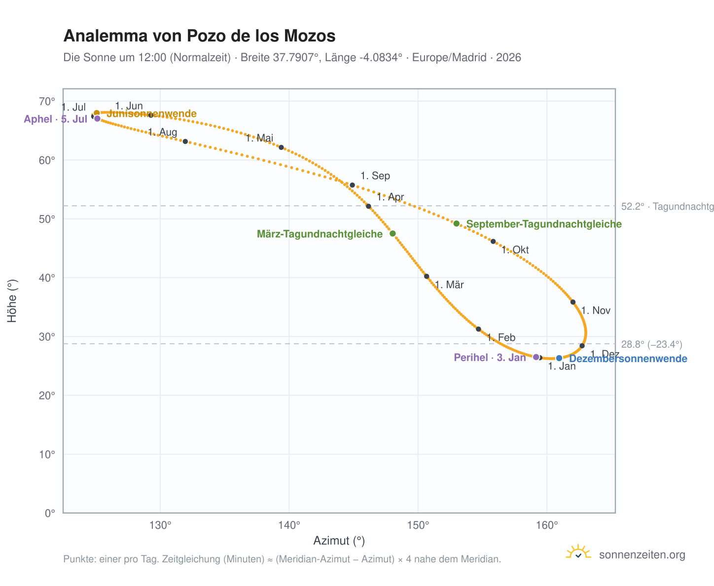 Analemma-Diagramm für Pozo de los Mozos: die Sonne um 12:00 (Normalzeit) im Jahresverlauf