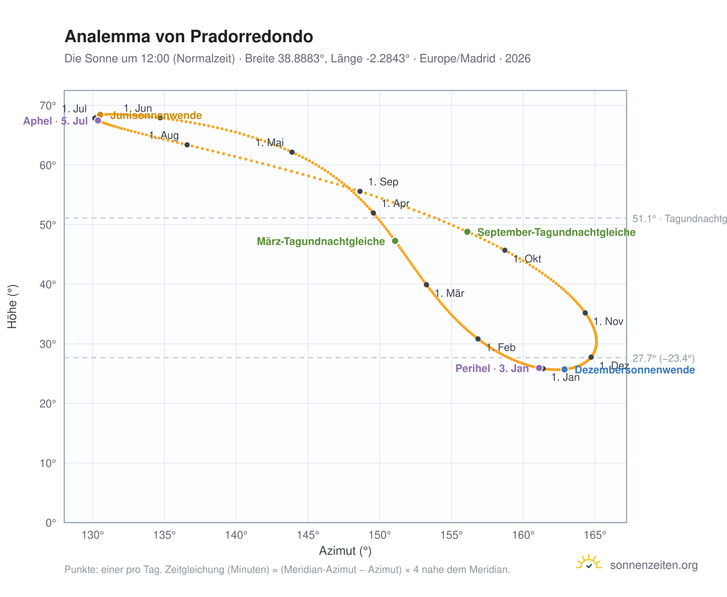Analemma-Diagramm für Pradorredondo: die Sonne um 12:00 (Normalzeit) im Jahresverlauf