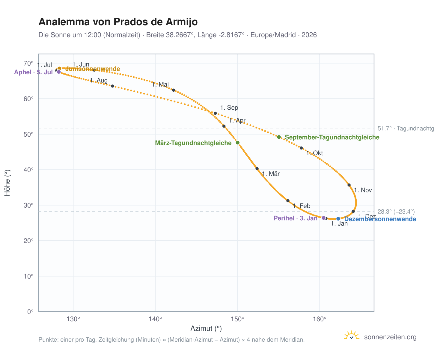 Analemma-Diagramm für Prados de Armijo: die Sonne um 12:00 (Normalzeit) im Jahresverlauf