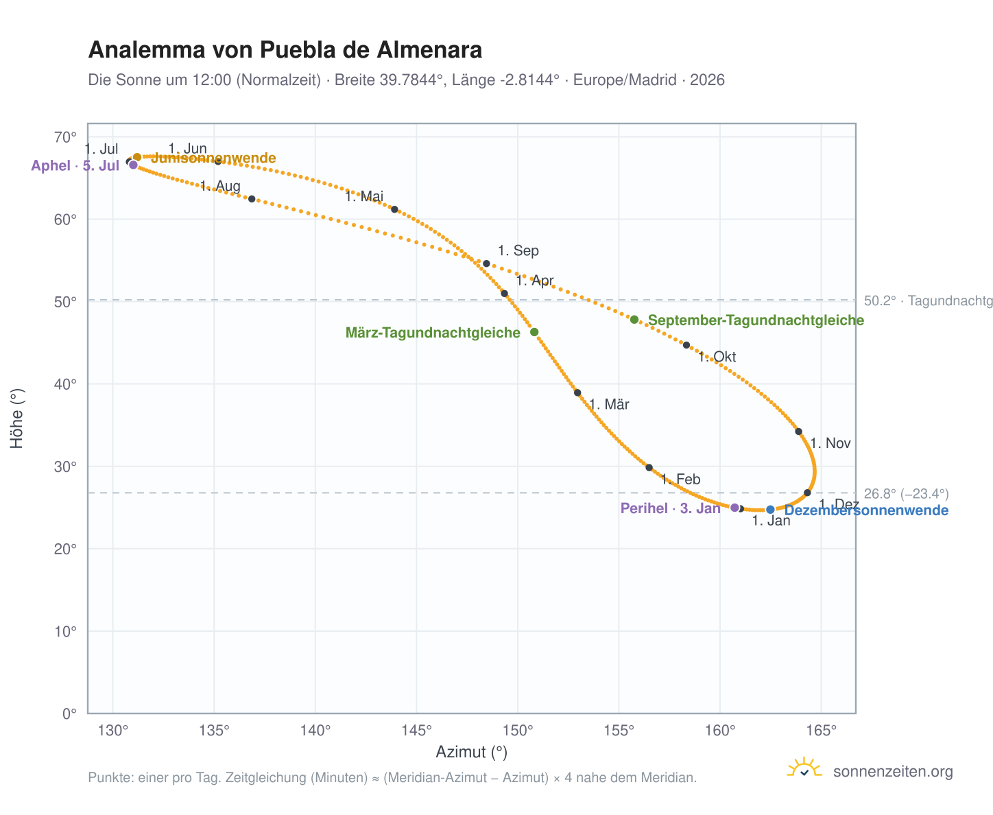 Analemma-Diagramm für Puebla de Almenara: die Sonne um 12:00 (Normalzeit) im Jahresverlauf