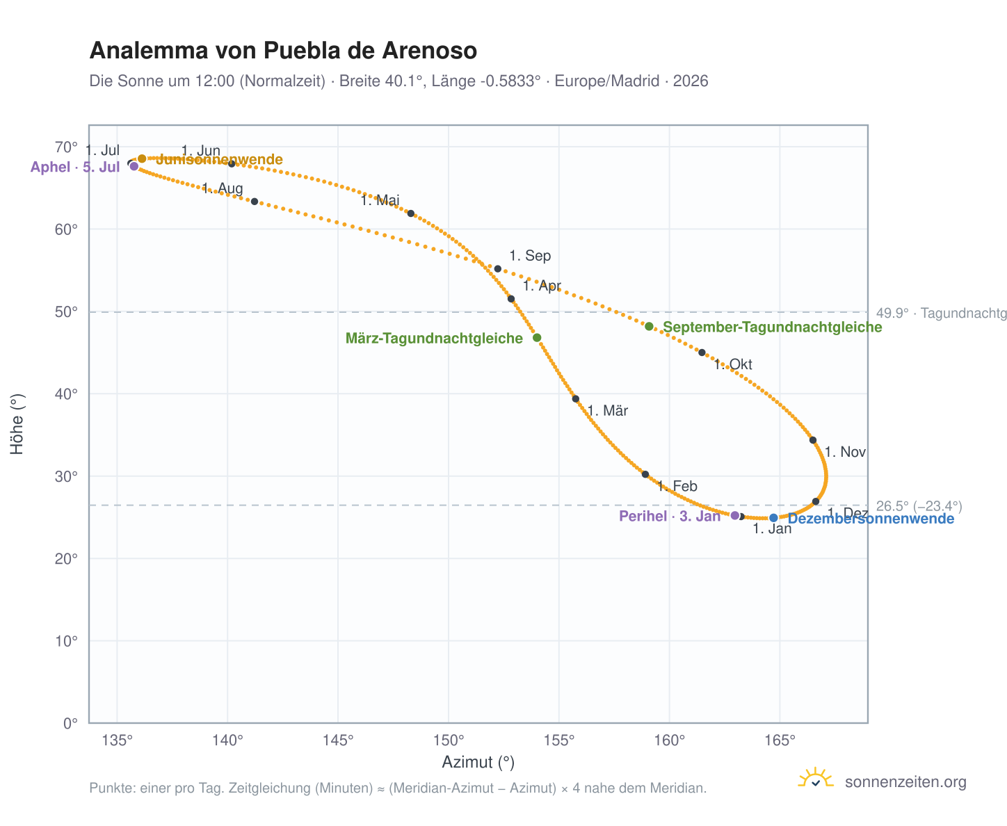 Analemma-Diagramm für Puebla de Arenoso: die Sonne um 12:00 (Normalzeit) im Jahresverlauf