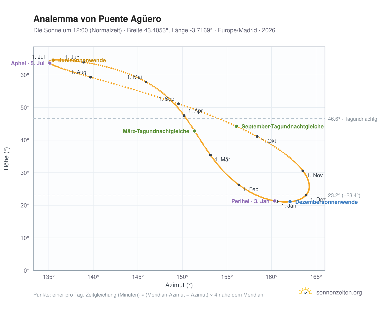 Analemma-Diagramm für Puente Agüero: die Sonne um 12:00 (Normalzeit) im Jahresverlauf