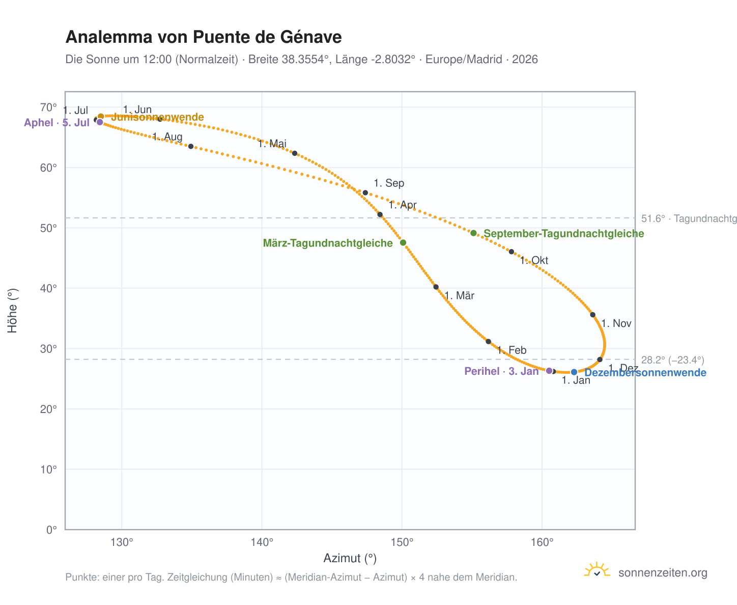 Analemma-Diagramm für Puente de Génave: die Sonne um 12:00 (Normalzeit) im Jahresverlauf
