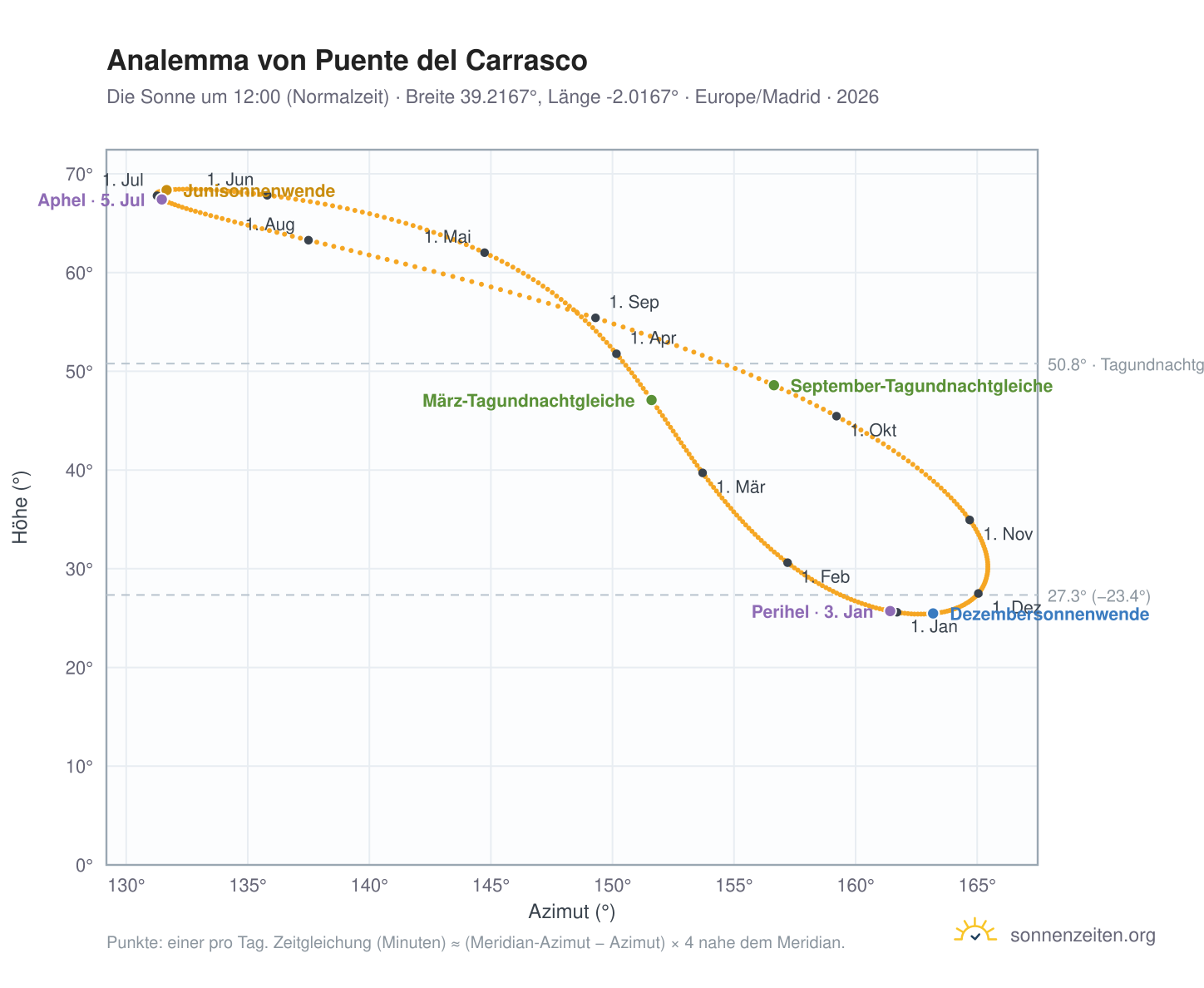 Analemma-Diagramm für Puente del Carrasco: die Sonne um 12:00 (Normalzeit) im Jahresverlauf