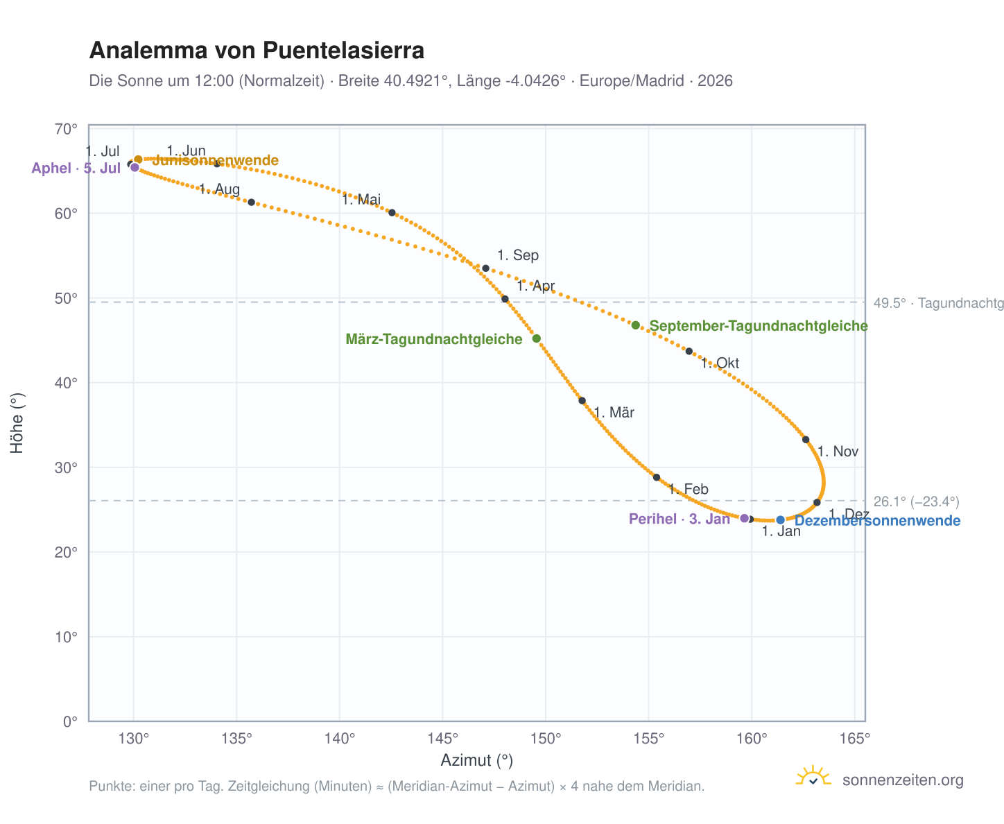 Analemma-Diagramm für Puentelasierra: die Sonne um 12:00 (Normalzeit) im Jahresverlauf