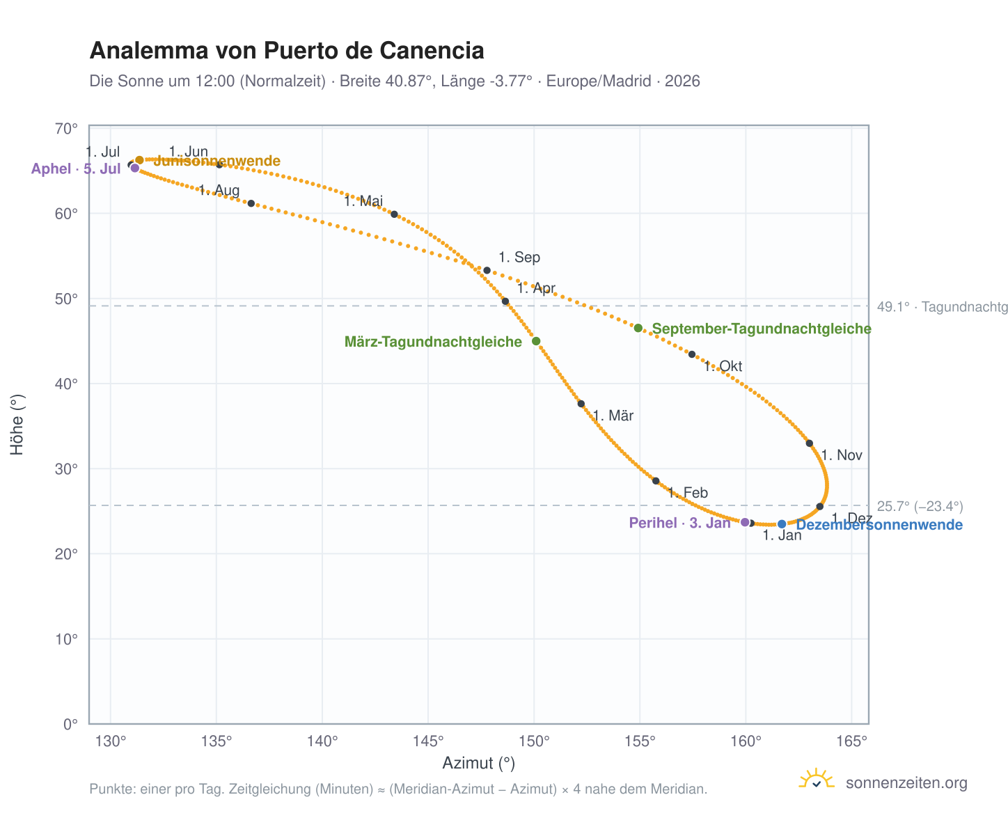 Analemma-Diagramm für Puerto de Canencia: die Sonne um 12:00 (Normalzeit) im Jahresverlauf