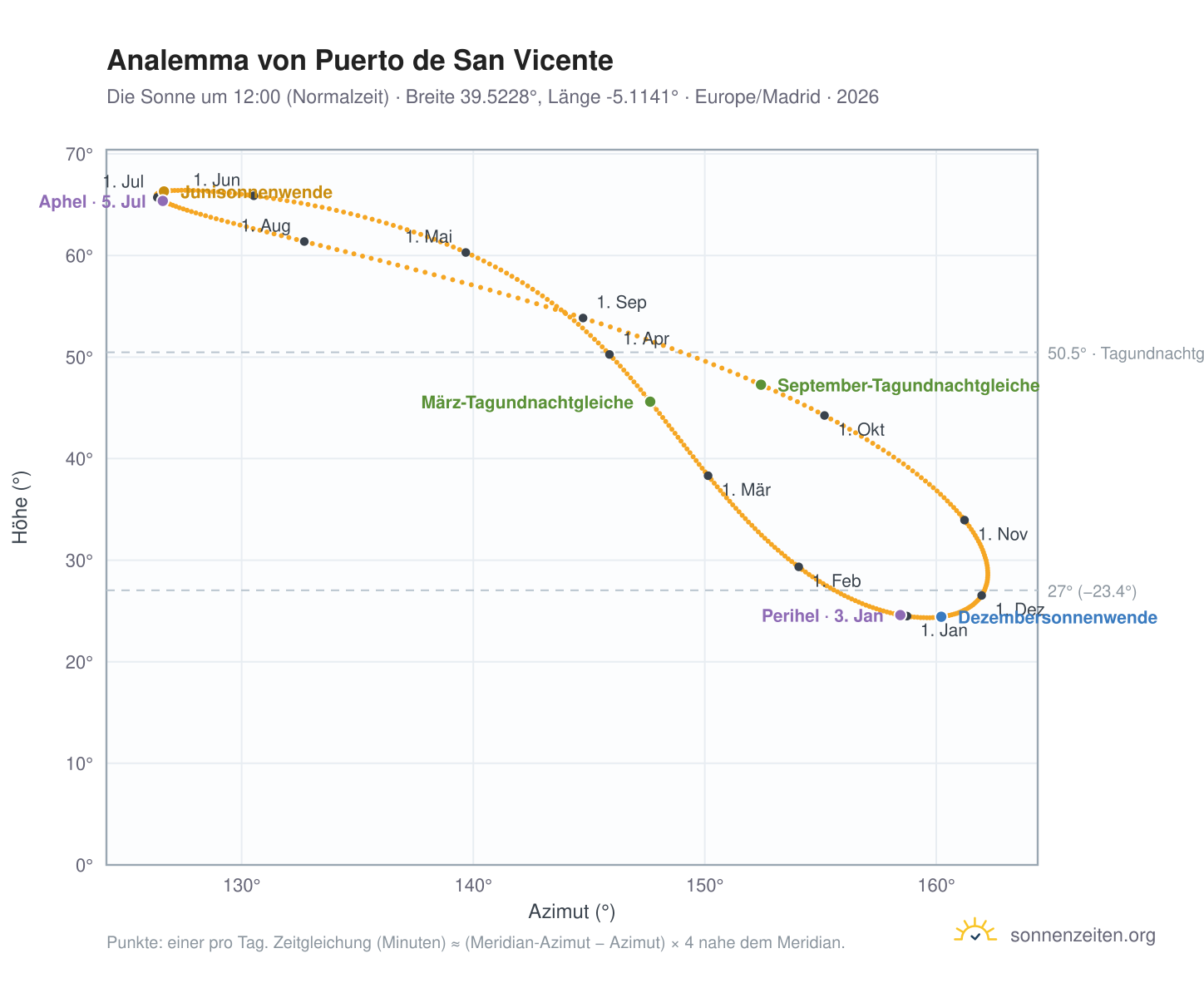 Analemma-Diagramm für Puerto de San Vicente: die Sonne um 12:00 (Normalzeit) im Jahresverlauf