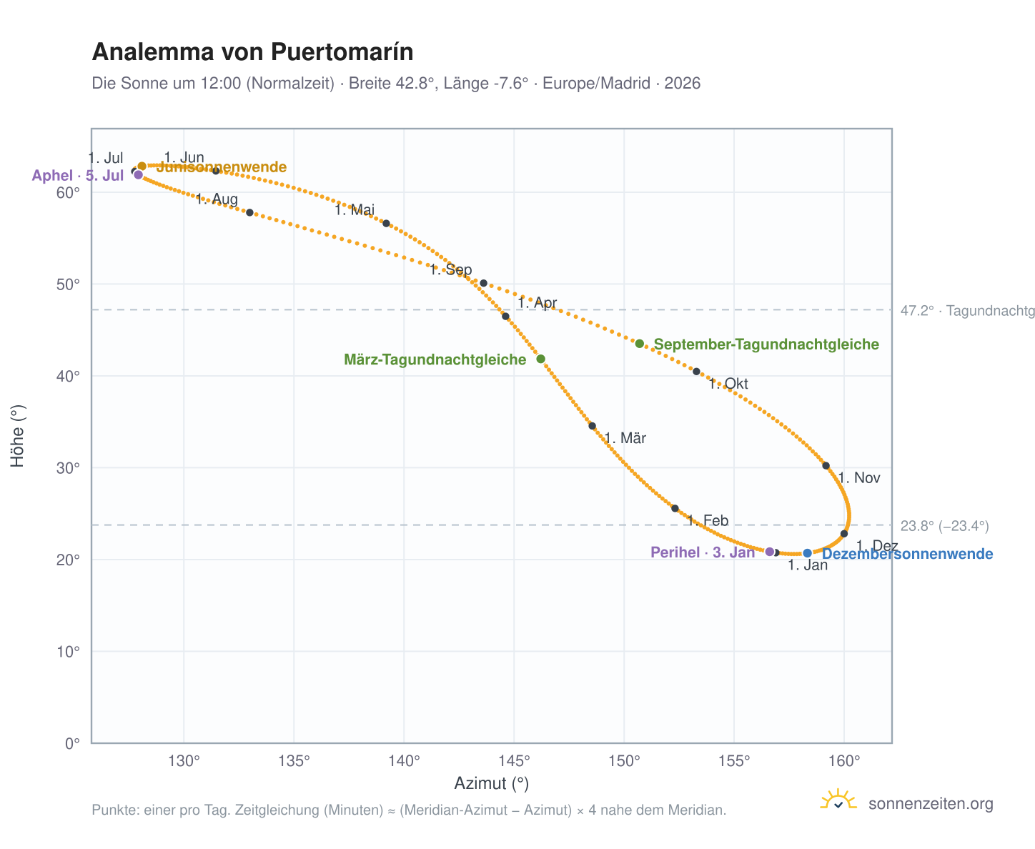 Analemma-Diagramm für Puertomarín: die Sonne um 12:00 (Normalzeit) im Jahresverlauf