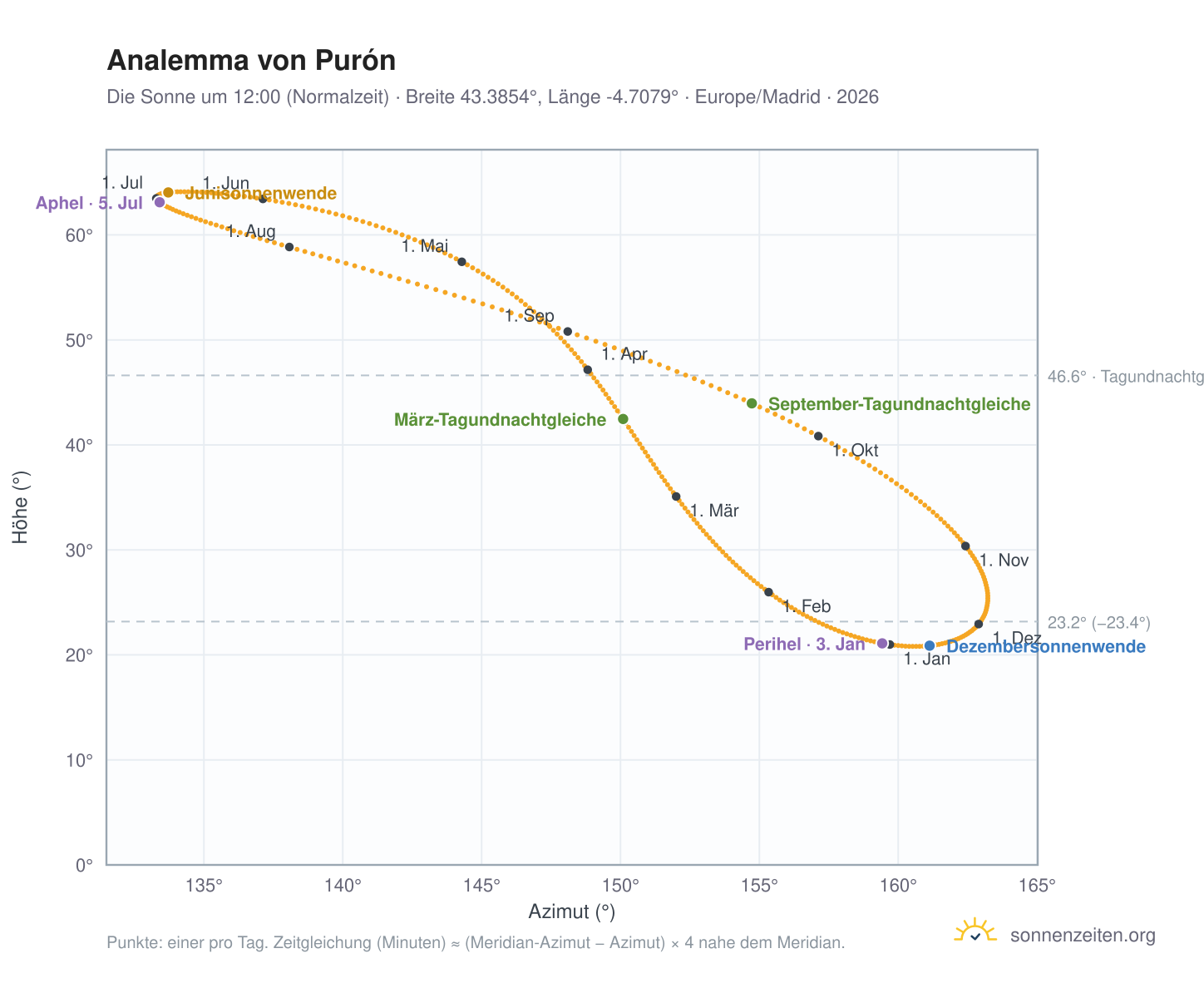 Analemma-Diagramm für Purón: die Sonne um 12:00 (Normalzeit) im Jahresverlauf