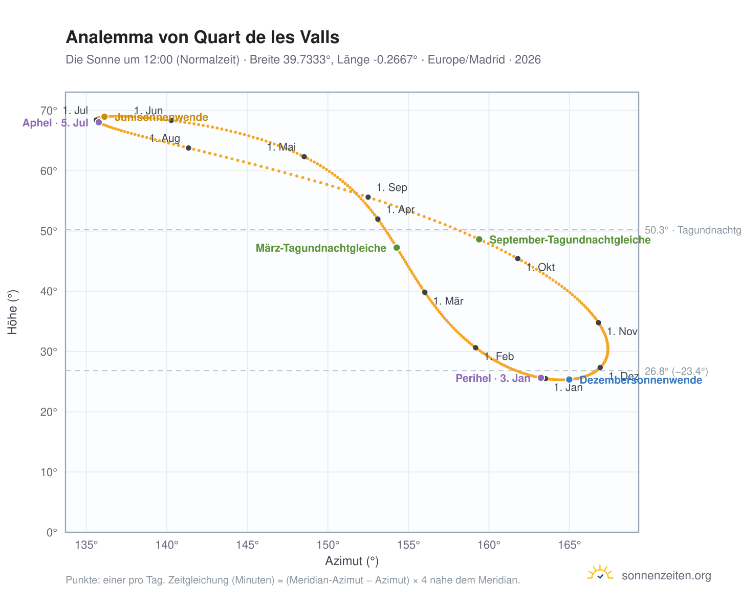 Analemma-Diagramm für Quart de les Valls: die Sonne um 12:00 (Normalzeit) im Jahresverlauf