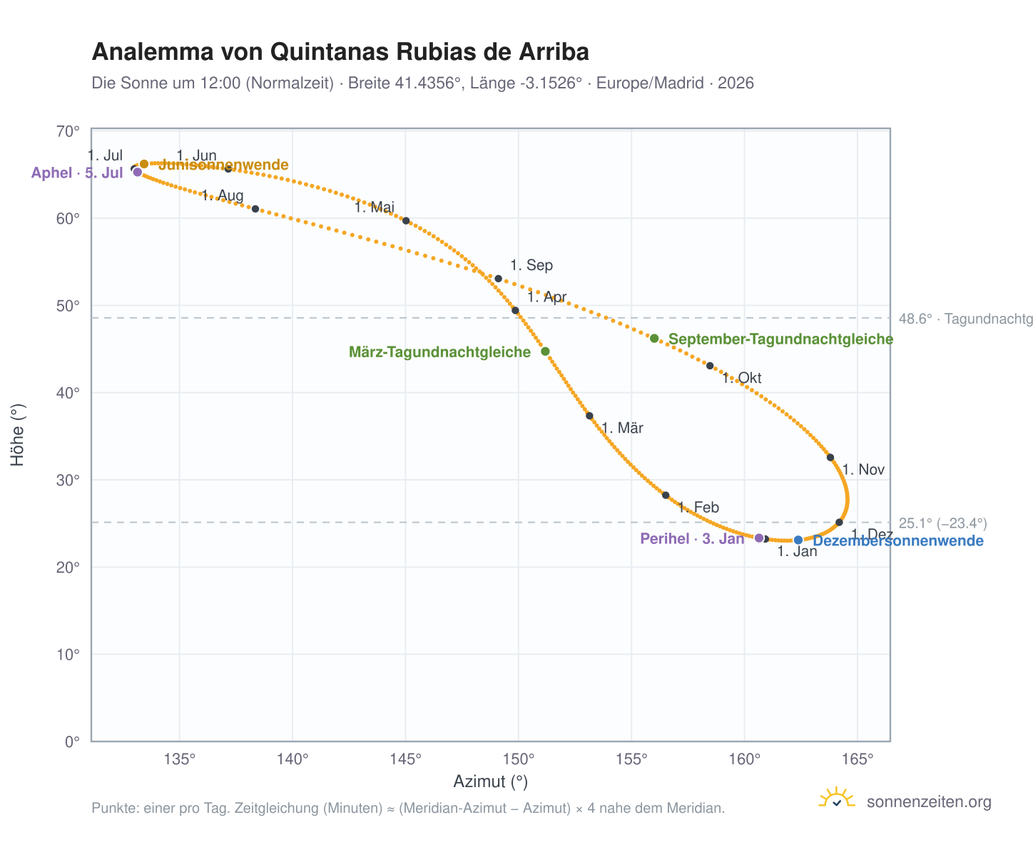 Analemma-Diagramm für Quintanas Rubias de Arriba: die Sonne um 12:00 (Normalzeit) im Jahresverlauf