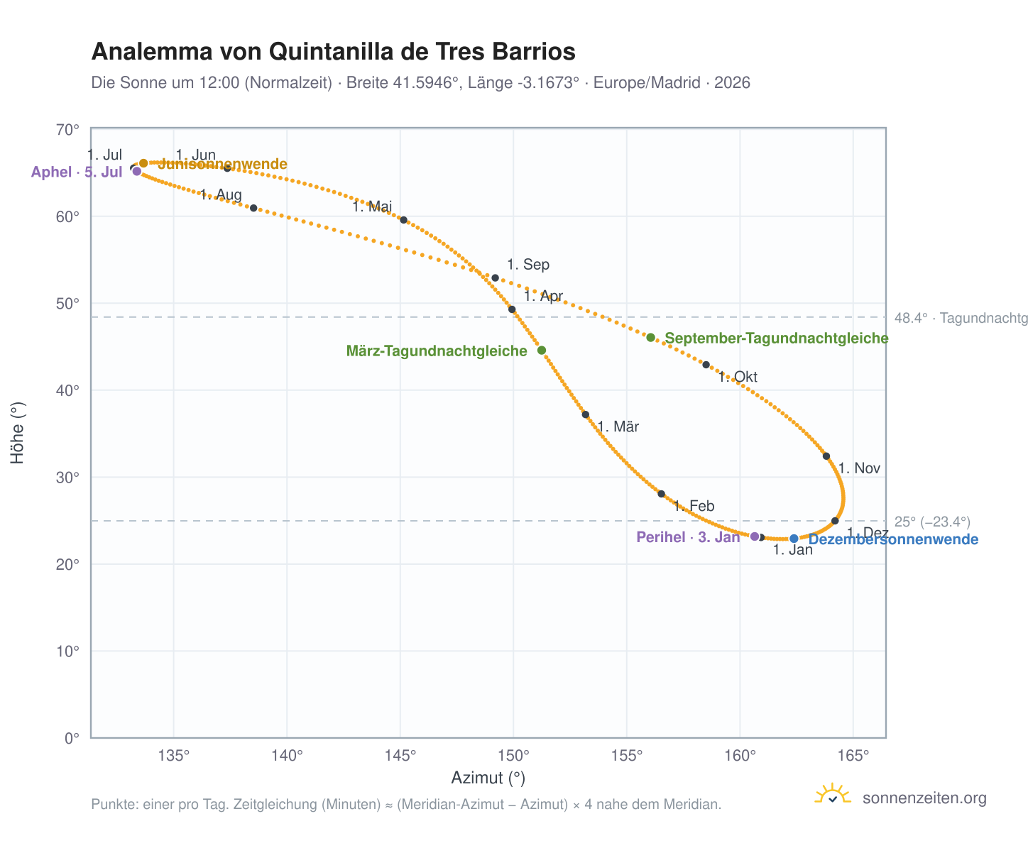 Analemma-Diagramm für Quintanilla de Tres Barrios: die Sonne um 12:00 (Normalzeit) im Jahresverlauf