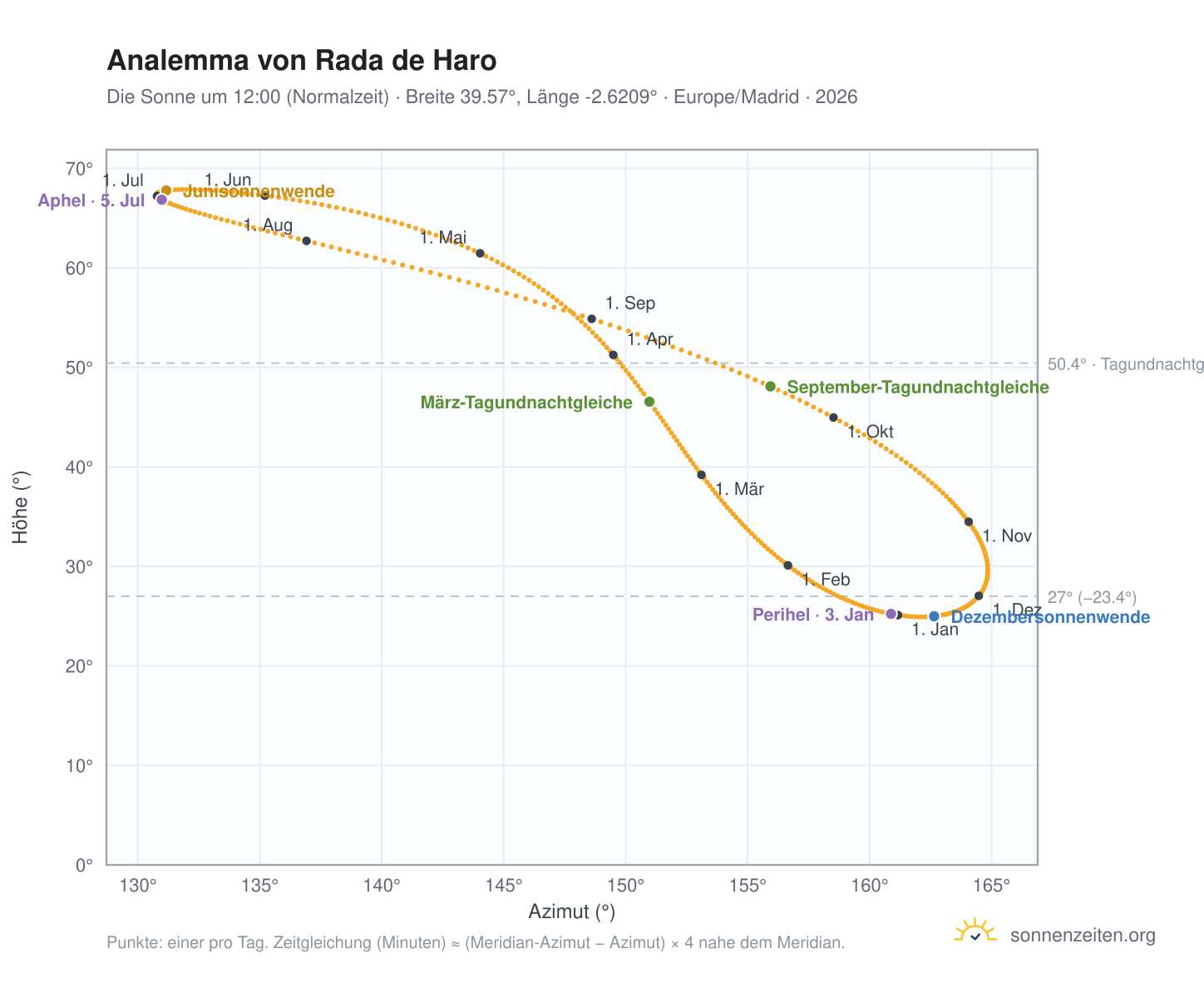 Analemma-Diagramm für Rada de Haro: die Sonne um 12:00 (Normalzeit) im Jahresverlauf