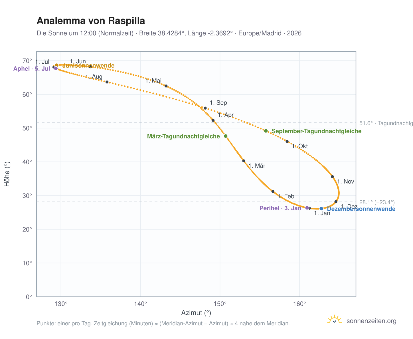 Analemma-Diagramm für Raspilla: die Sonne um 12:00 (Normalzeit) im Jahresverlauf