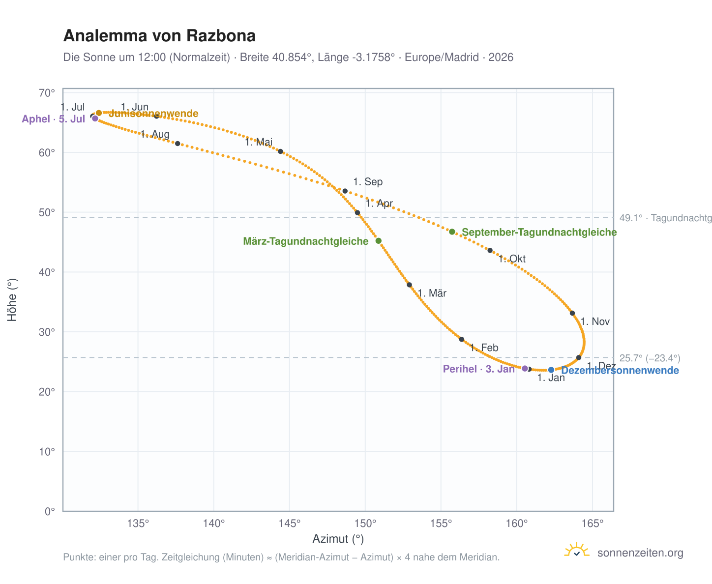 Analemma-Diagramm für Razbona: die Sonne um 12:00 (Normalzeit) im Jahresverlauf