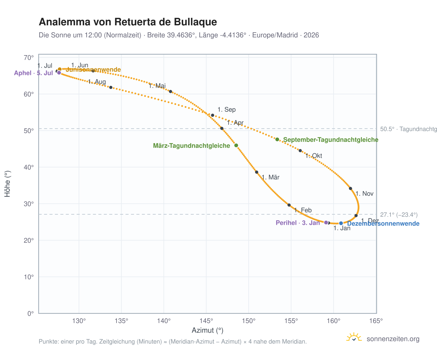 Analemma-Diagramm für Retuerta de Bullaque: die Sonne um 12:00 (Normalzeit) im Jahresverlauf