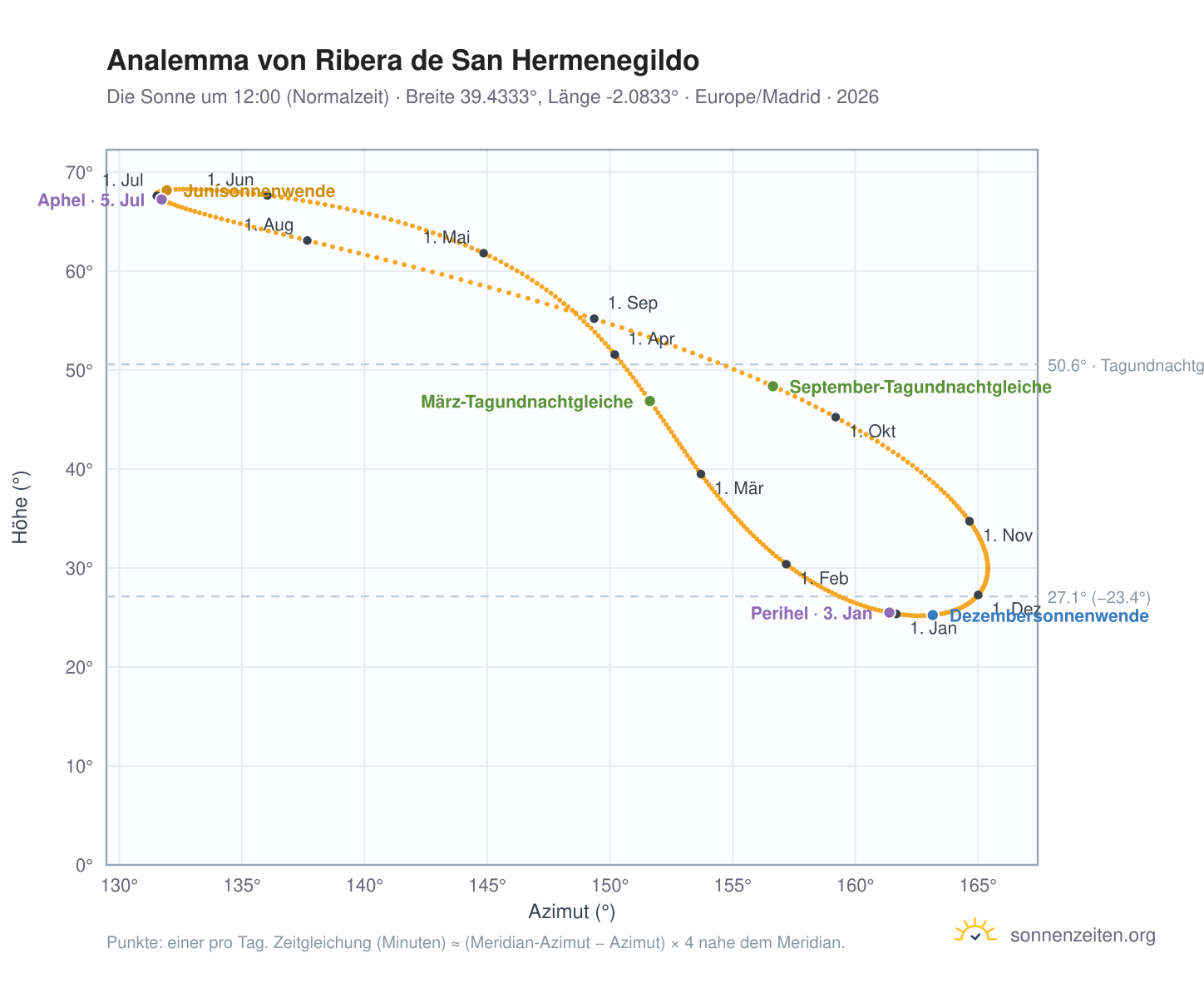 Analemma-Diagramm für Ribera de San Hermenegildo: die Sonne um 12:00 (Normalzeit) im Jahresverlauf