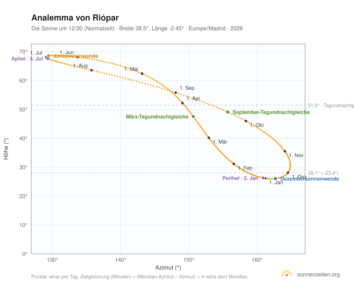 Analemma-Diagramm für Riópar: die Sonne um 12:00 (Normalzeit) im Jahresverlauf