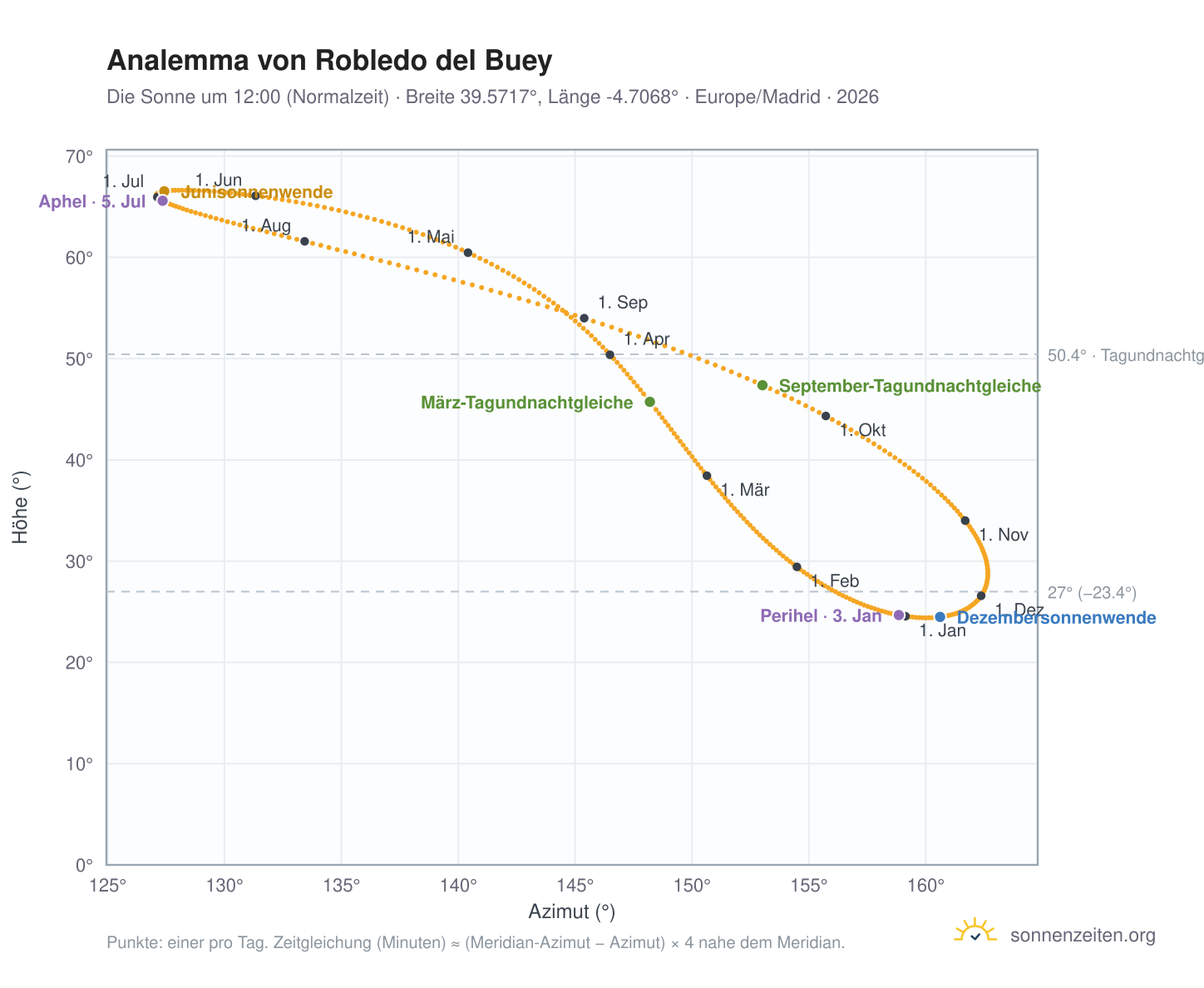 Analemma-Diagramm für Robledo del Buey: die Sonne um 12:00 (Normalzeit) im Jahresverlauf