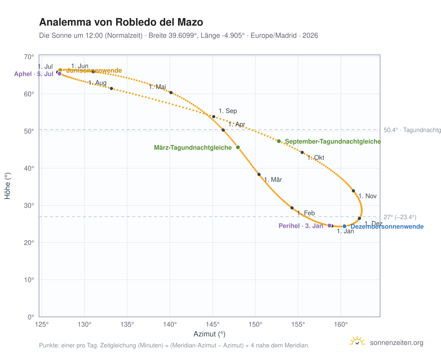 Analemma-Diagramm für Robledo del Mazo: die Sonne um 12:00 (Normalzeit) im Jahresverlauf