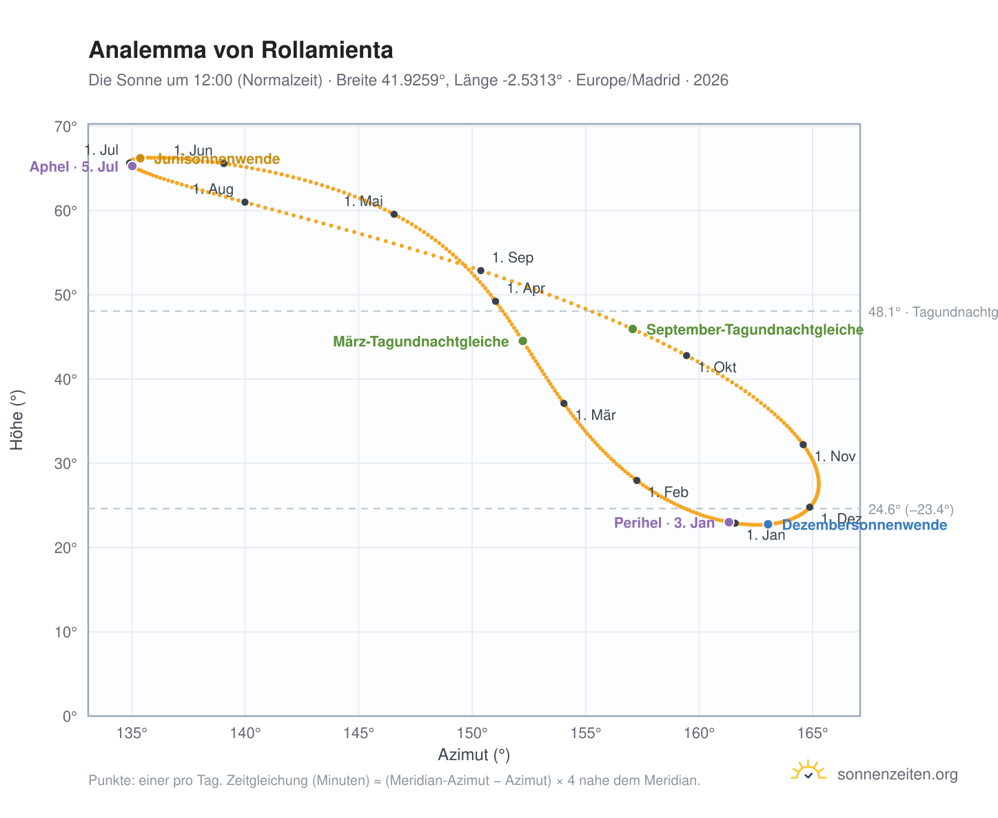 Analemma-Diagramm für Rollamienta: die Sonne um 12:00 (Normalzeit) im Jahresverlauf