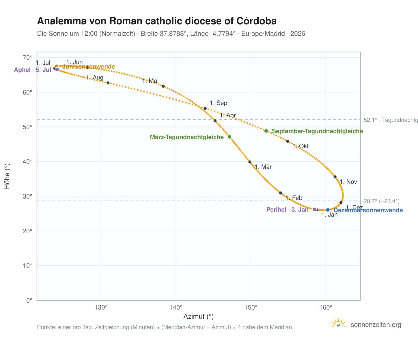 Analemma-Diagramm für Roman catholic diocese of Córdoba: die Sonne um 12:00 (Normalzeit) im Jahresverlauf