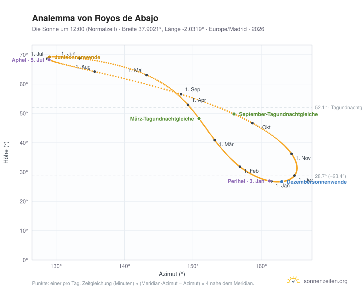Analemma-Diagramm für Royos de Abajo: die Sonne um 12:00 (Normalzeit) im Jahresverlauf
