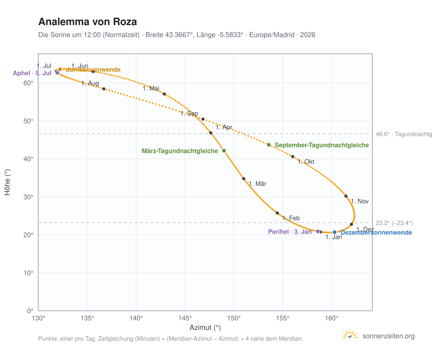 Analemma-Diagramm für Roza: die Sonne um 12:00 (Normalzeit) im Jahresverlauf