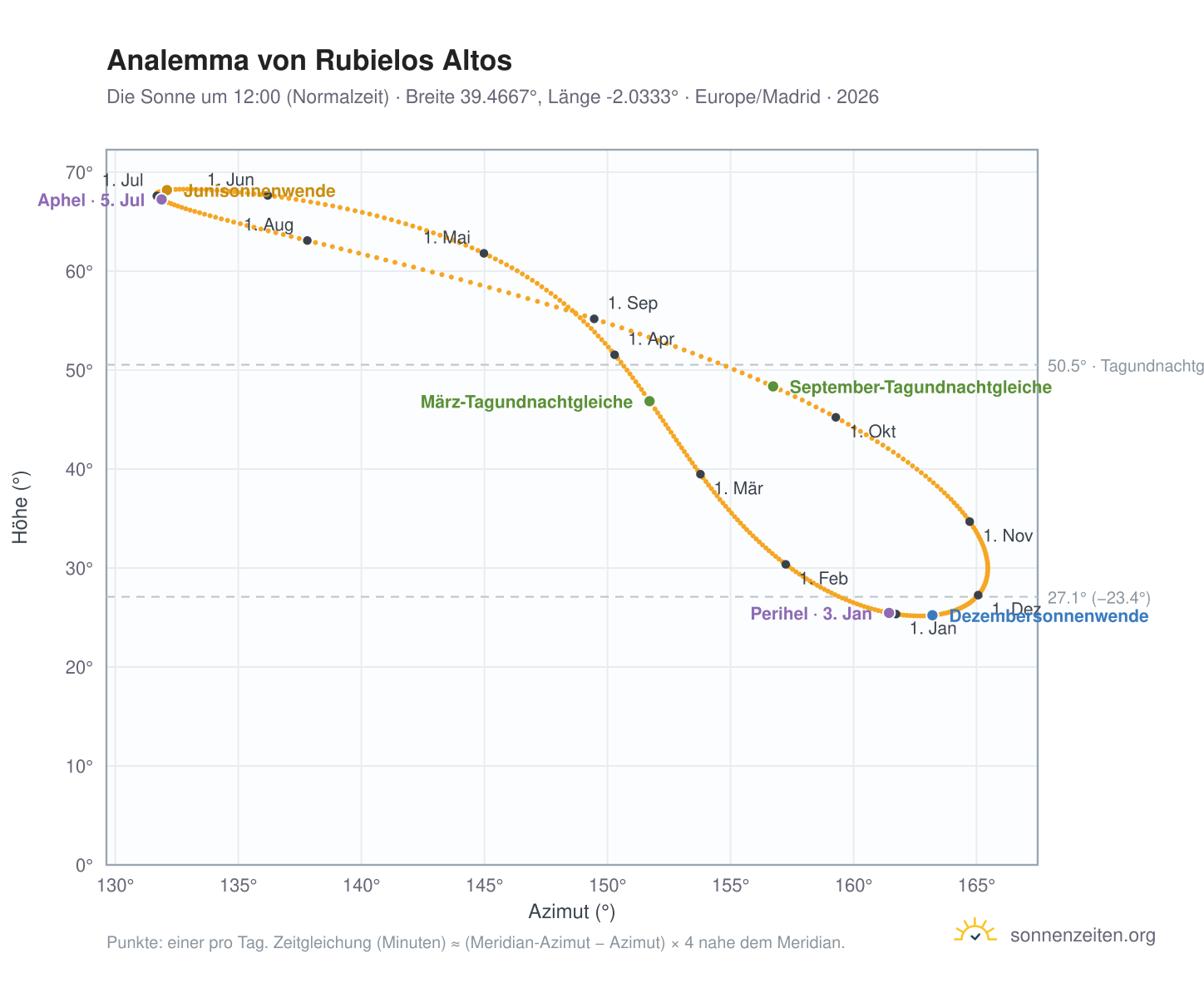 Analemma-Diagramm für Rubielos Altos: die Sonne um 12:00 (Normalzeit) im Jahresverlauf