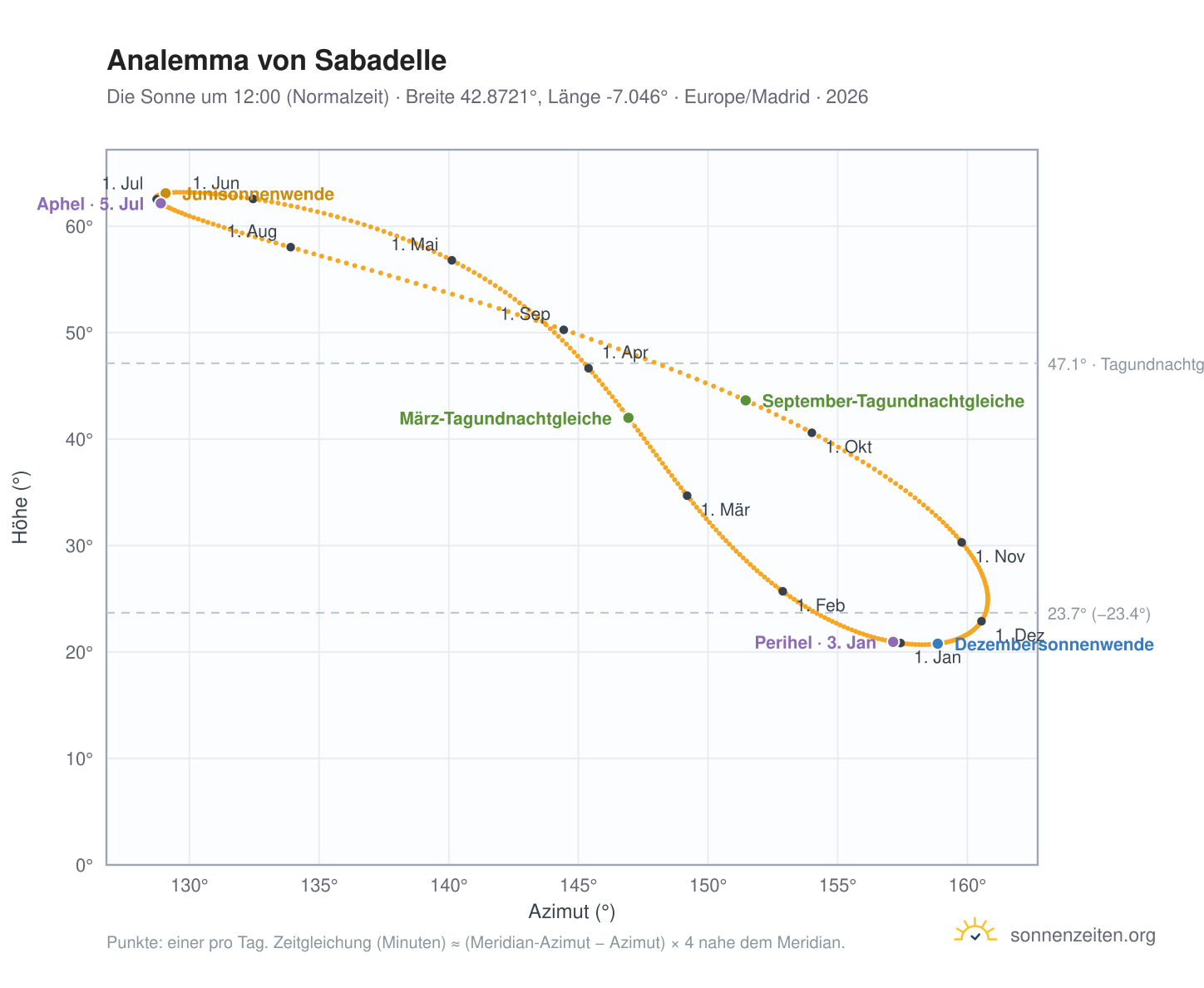 Analemma-Diagramm für Sabadelle: die Sonne um 12:00 (Normalzeit) im Jahresverlauf