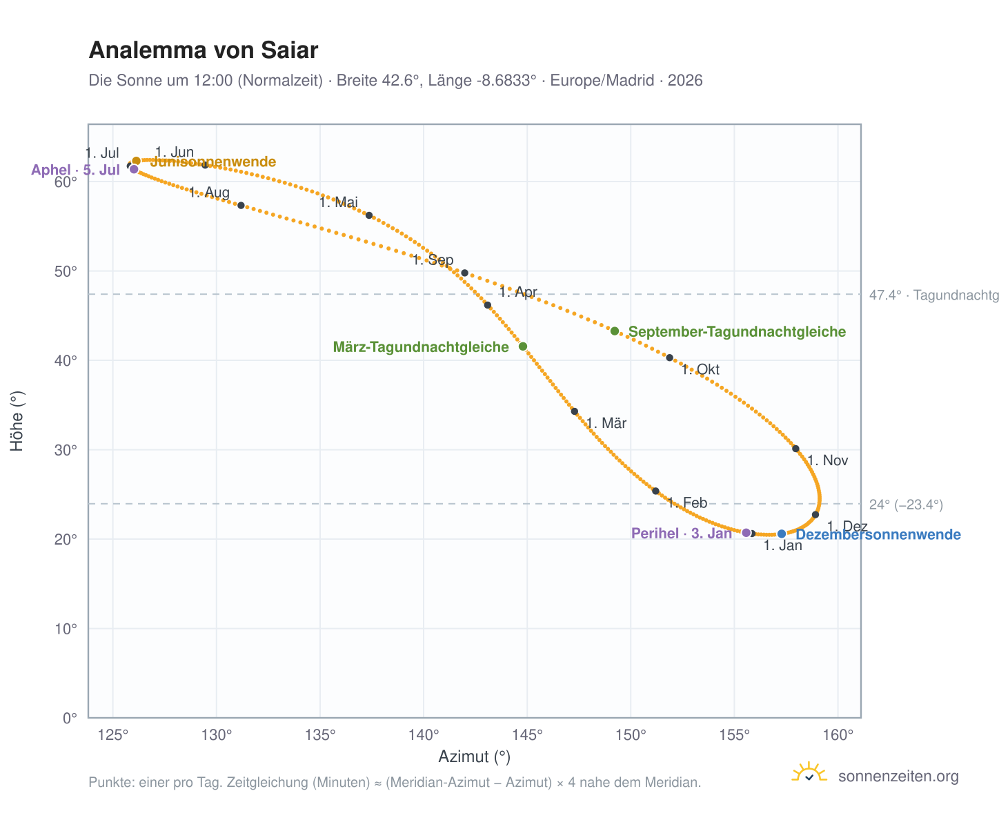 Analemma-Diagramm für Saiar: die Sonne um 12:00 (Normalzeit) im Jahresverlauf