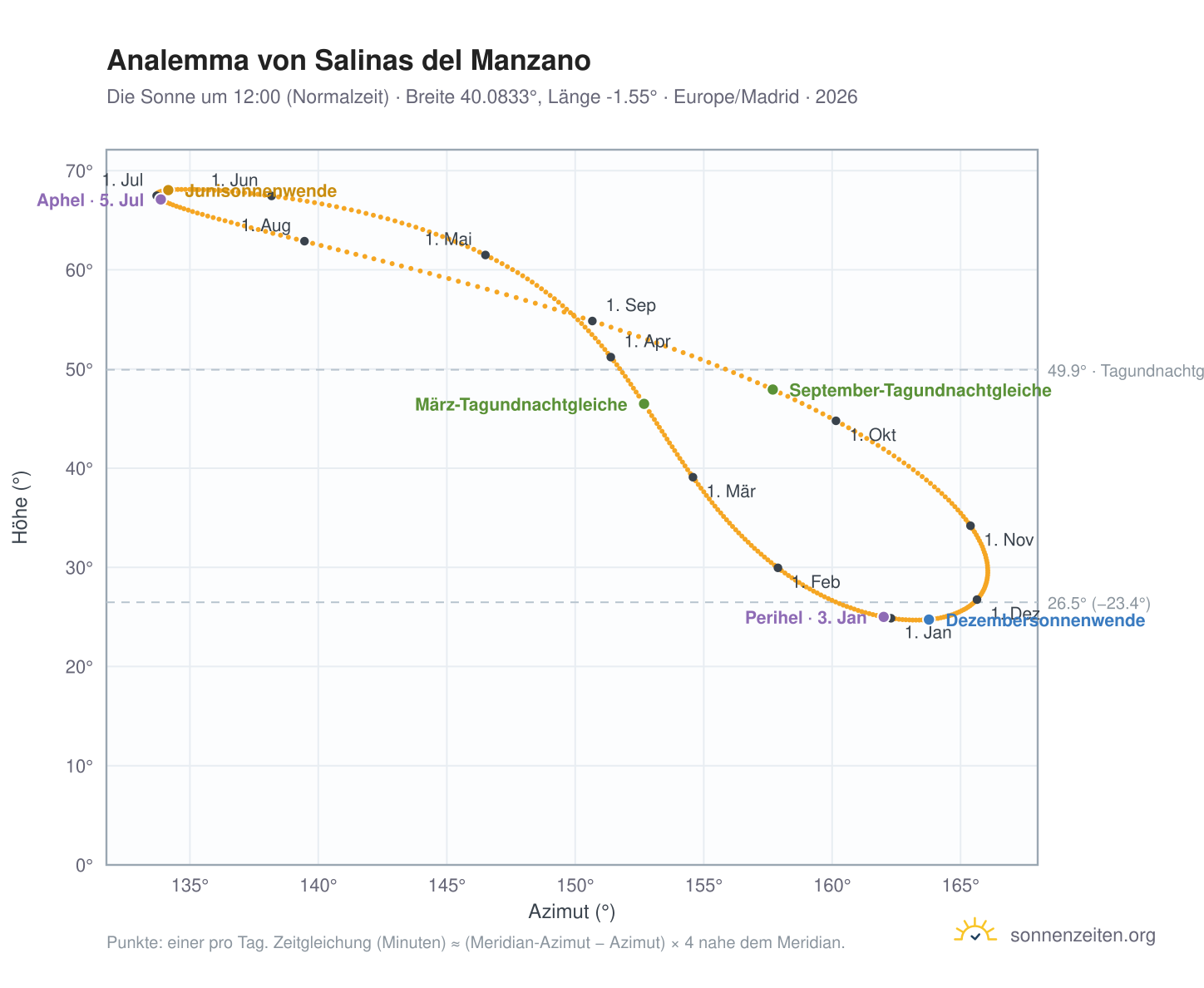 Analemma-Diagramm für Salinas del Manzano: die Sonne um 12:00 (Normalzeit) im Jahresverlauf