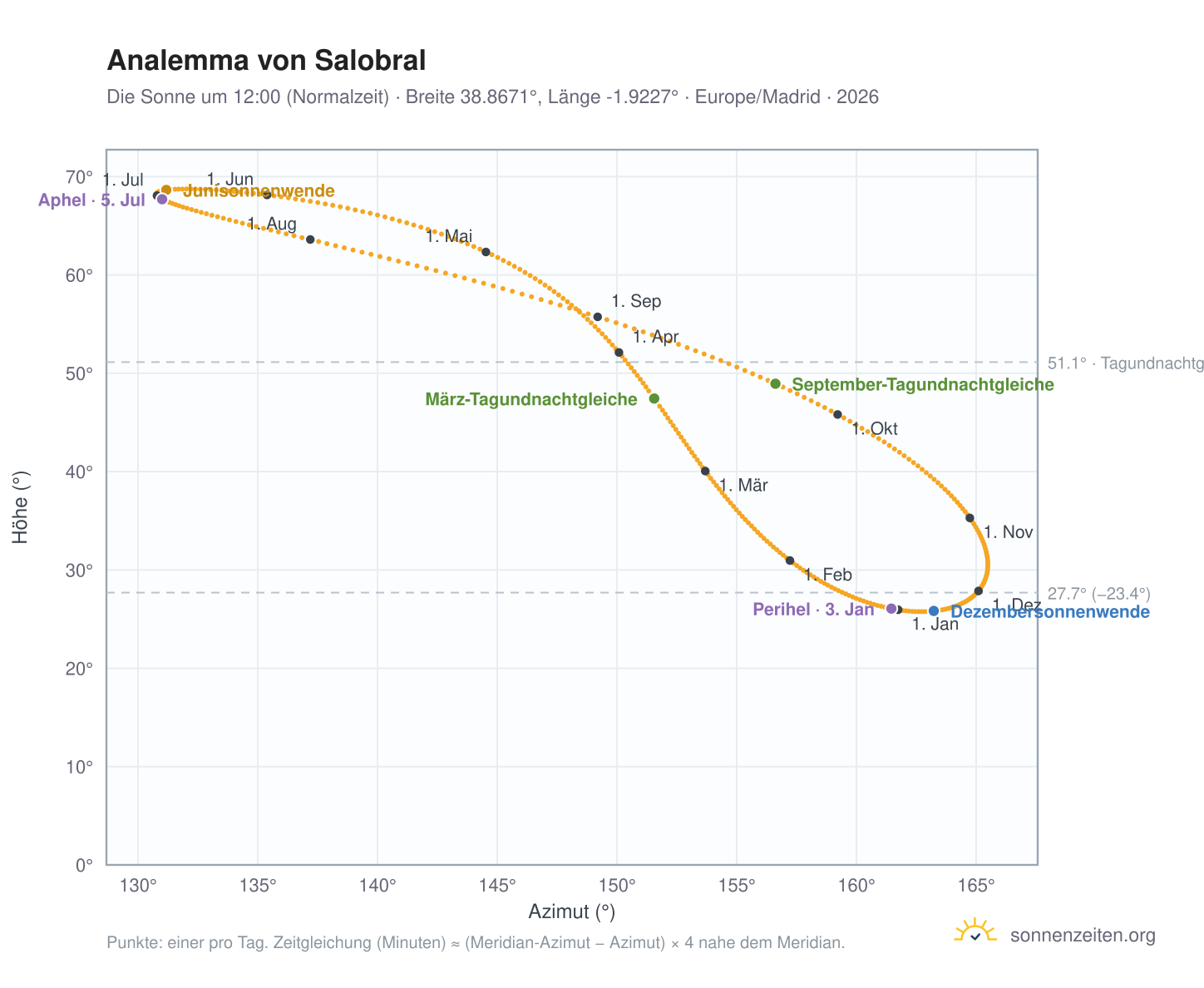 Analemma-Diagramm für Salobral: die Sonne um 12:00 (Normalzeit) im Jahresverlauf