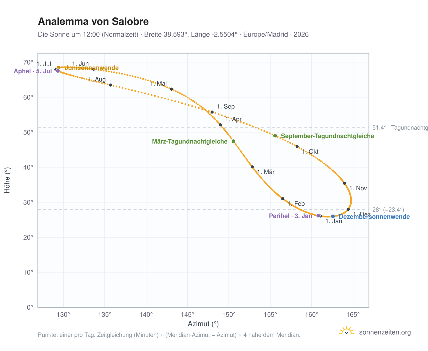 Analemma-Diagramm für Salobre: die Sonne um 12:00 (Normalzeit) im Jahresverlauf
