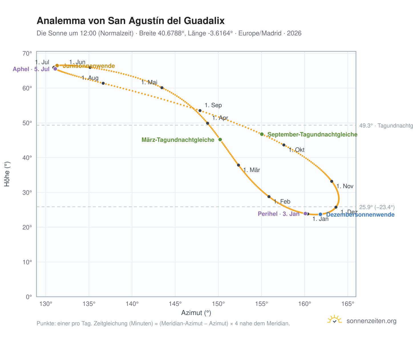 Analemma-Diagramm für San Agustín del Guadalix: die Sonne um 12:00 (Normalzeit) im Jahresverlauf