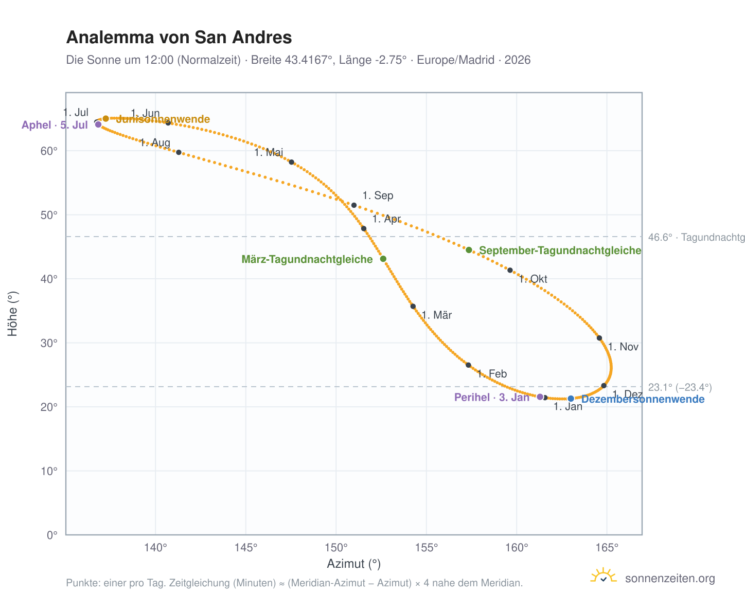 Analemma-Diagramm für San Andres: die Sonne um 12:00 (Normalzeit) im Jahresverlauf