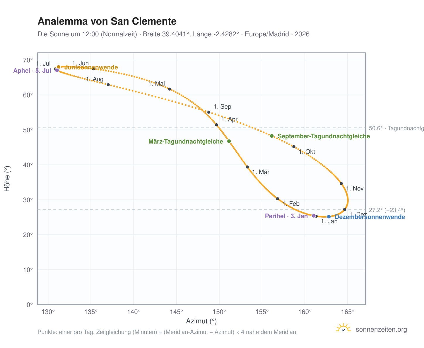 Analemma-Diagramm für San Clemente: die Sonne um 12:00 (Normalzeit) im Jahresverlauf